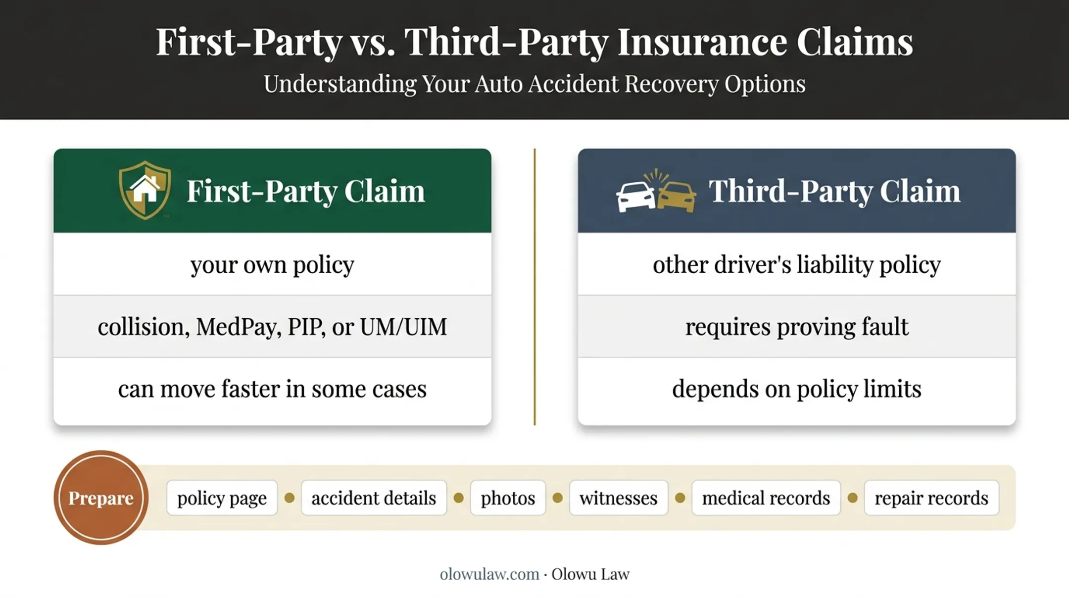 First-party and third-party car insurance claim routes compared