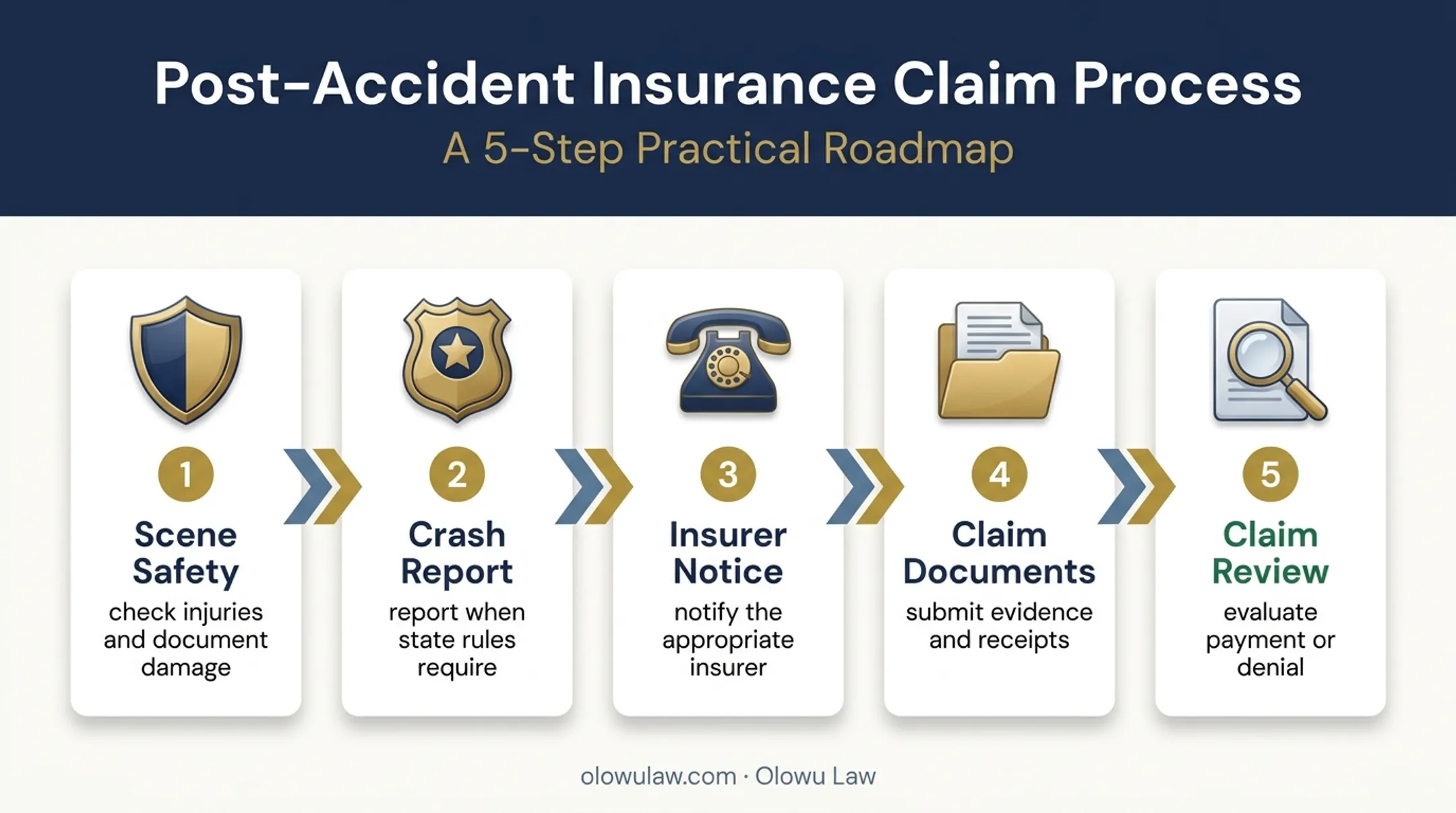Five-step car accident insurance claim process from crash to resolution