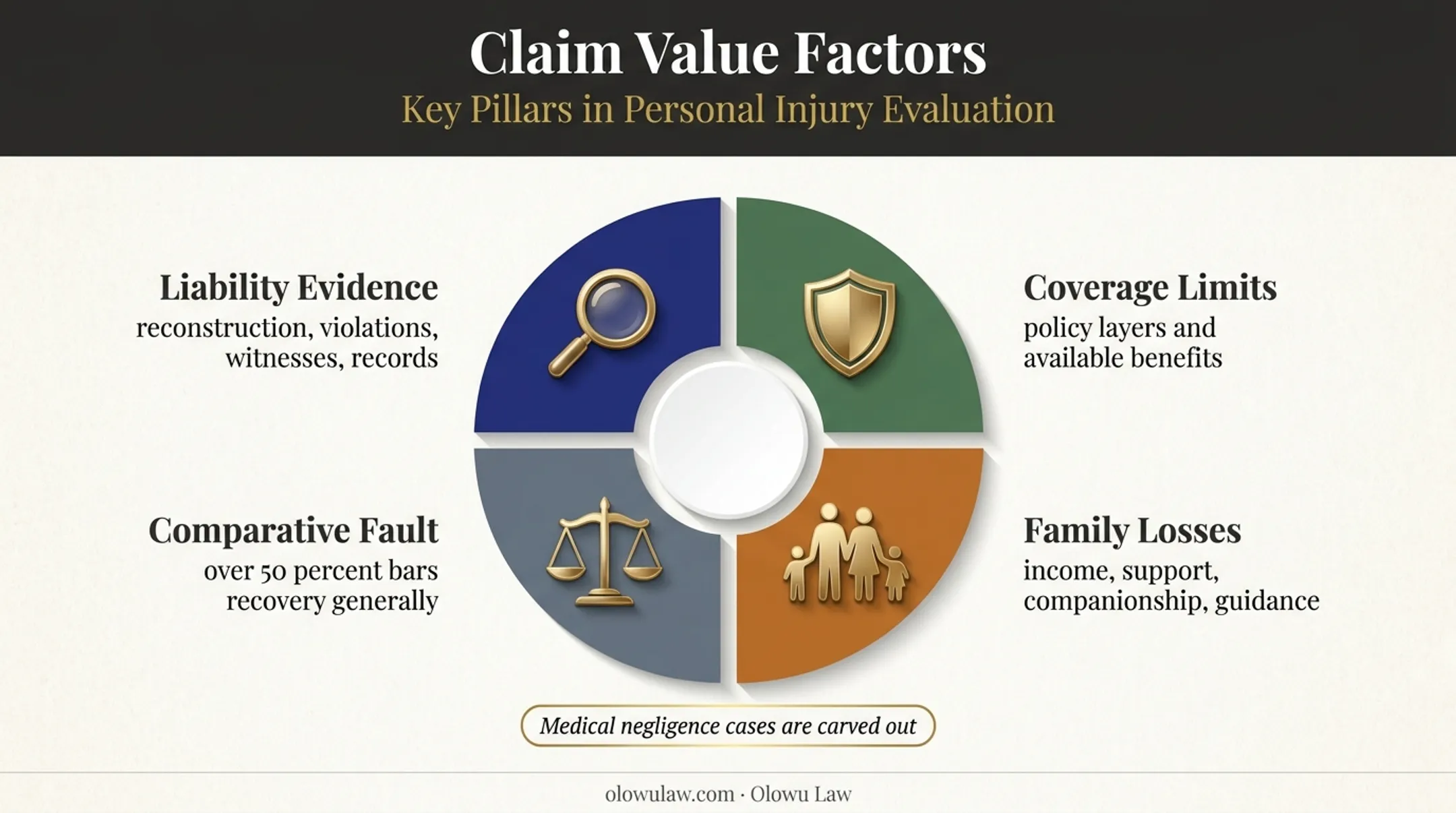Wrongful death claim value factors from liability to comparative fault