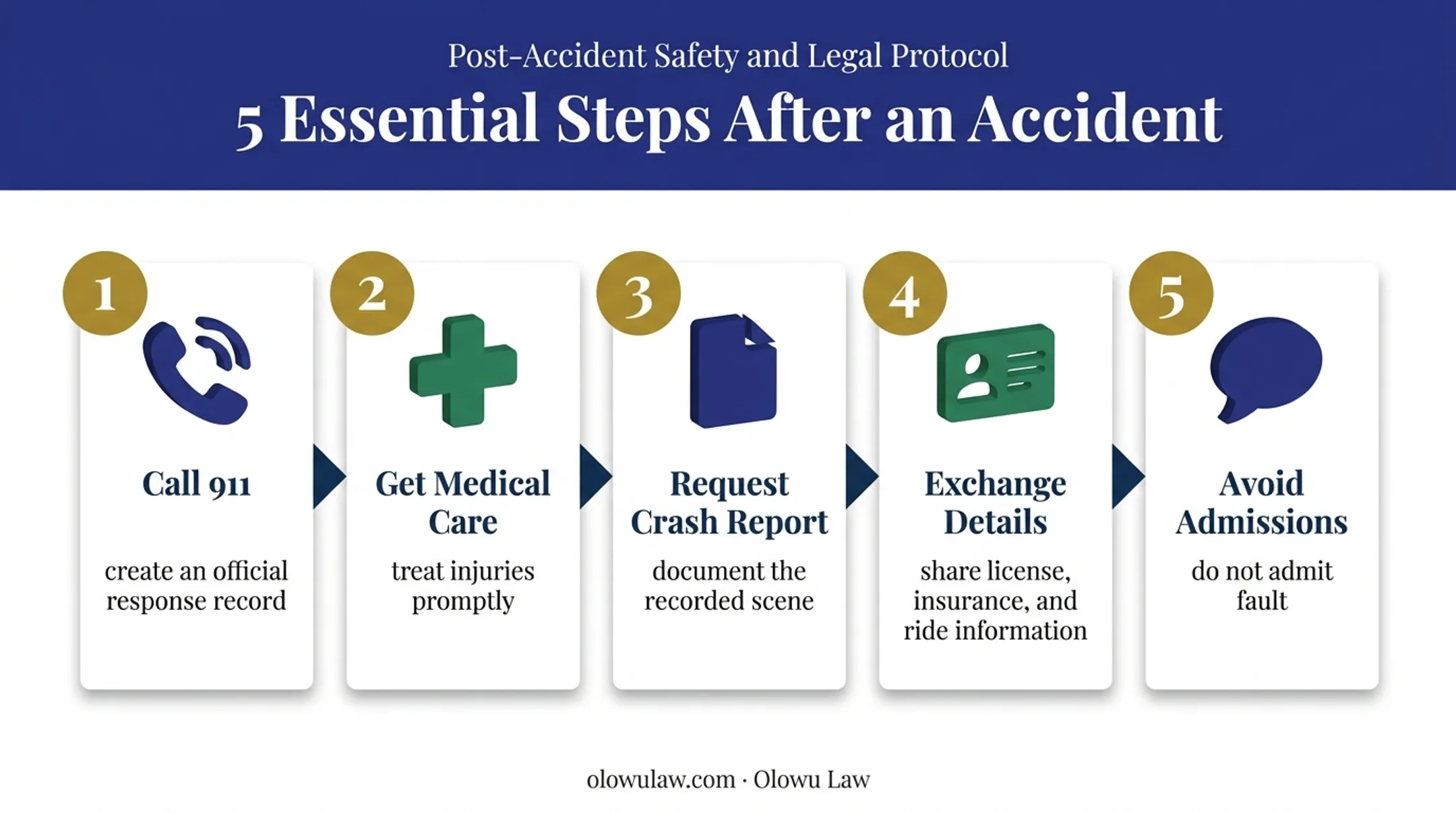 Five-step Lyft accident response process from emergency call to fault protection