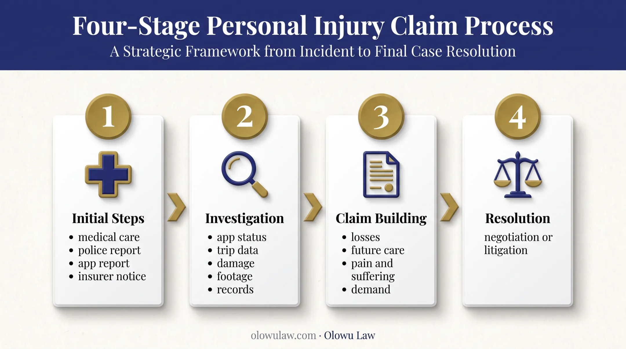 Rideshare accident claim process from treatment through resolution