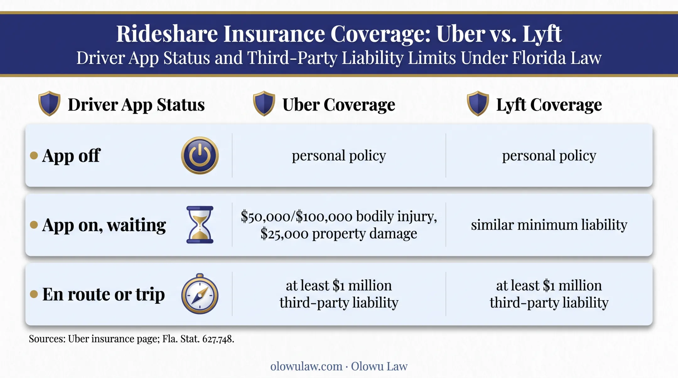 Rideshare insurance coverage tiers by driver app status