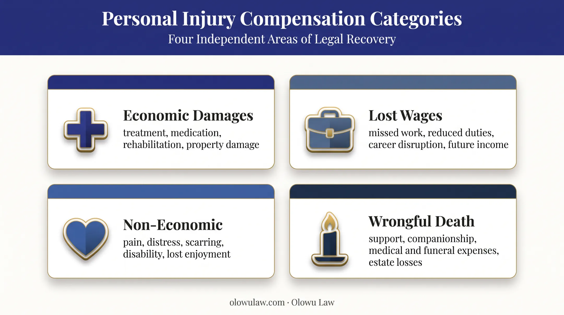 Four categories of rideshare accident compensation damages