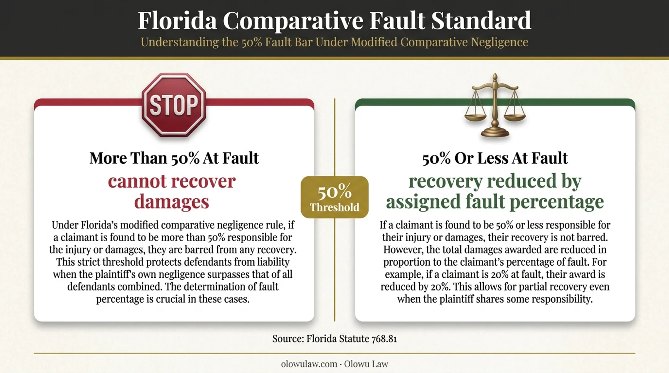 Florida comparative fault recovery threshold for pedestrian injury claims