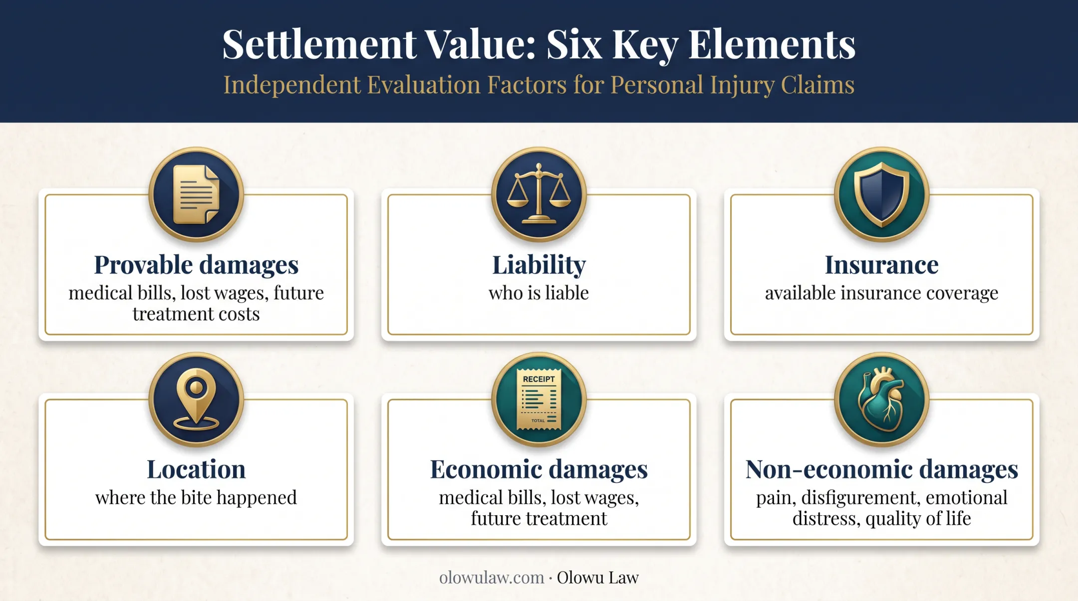 Dog bite settlement value factors and damages framework