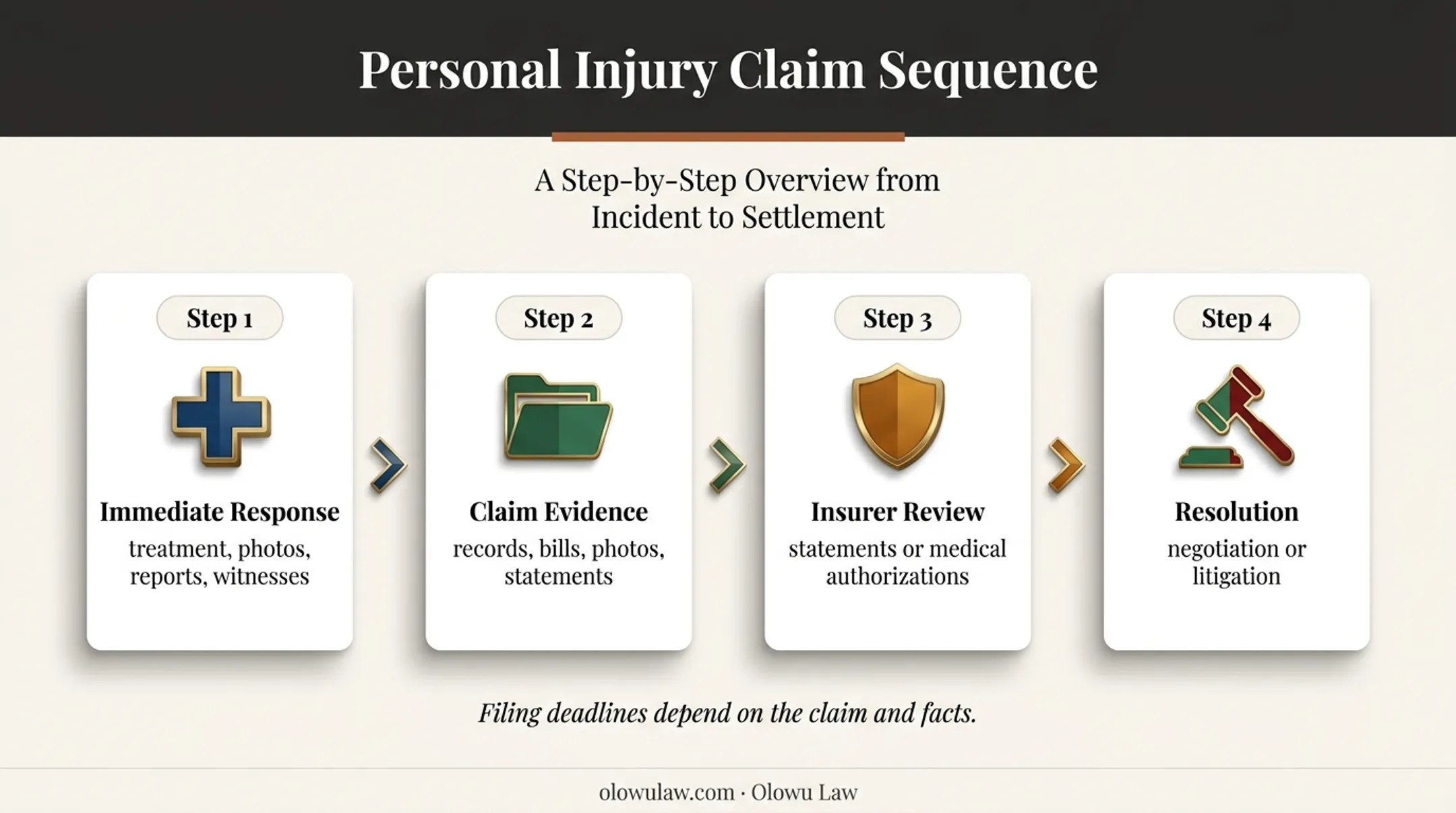 Four-stage dog bite claim process from treatment to litigation