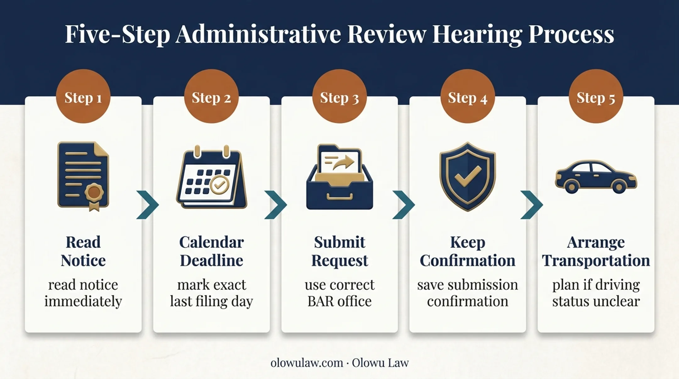 Five-step Florida DUI administrative hearing deadline process