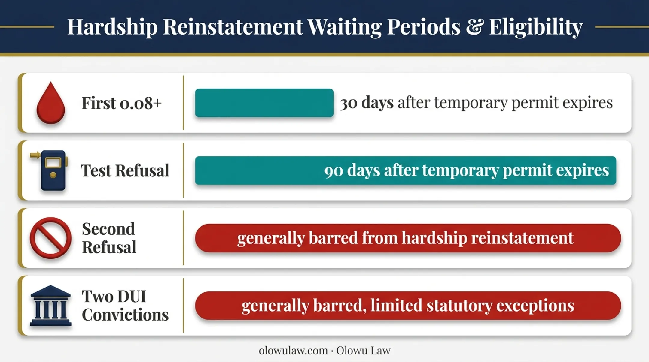 Florida DUI hardship license waiting periods and eligibility chart