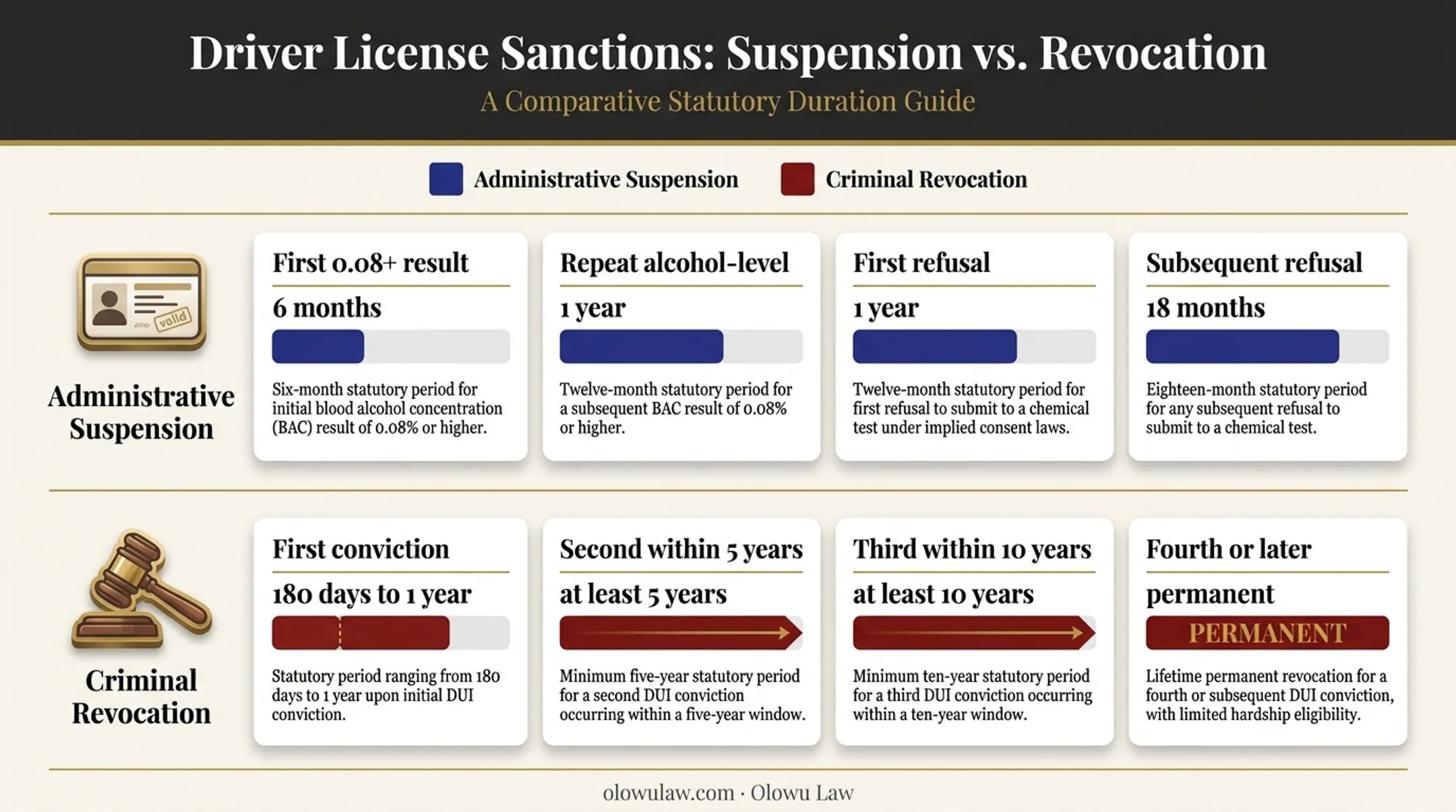 Florida DUI administrative suspension and conviction revocation timelines