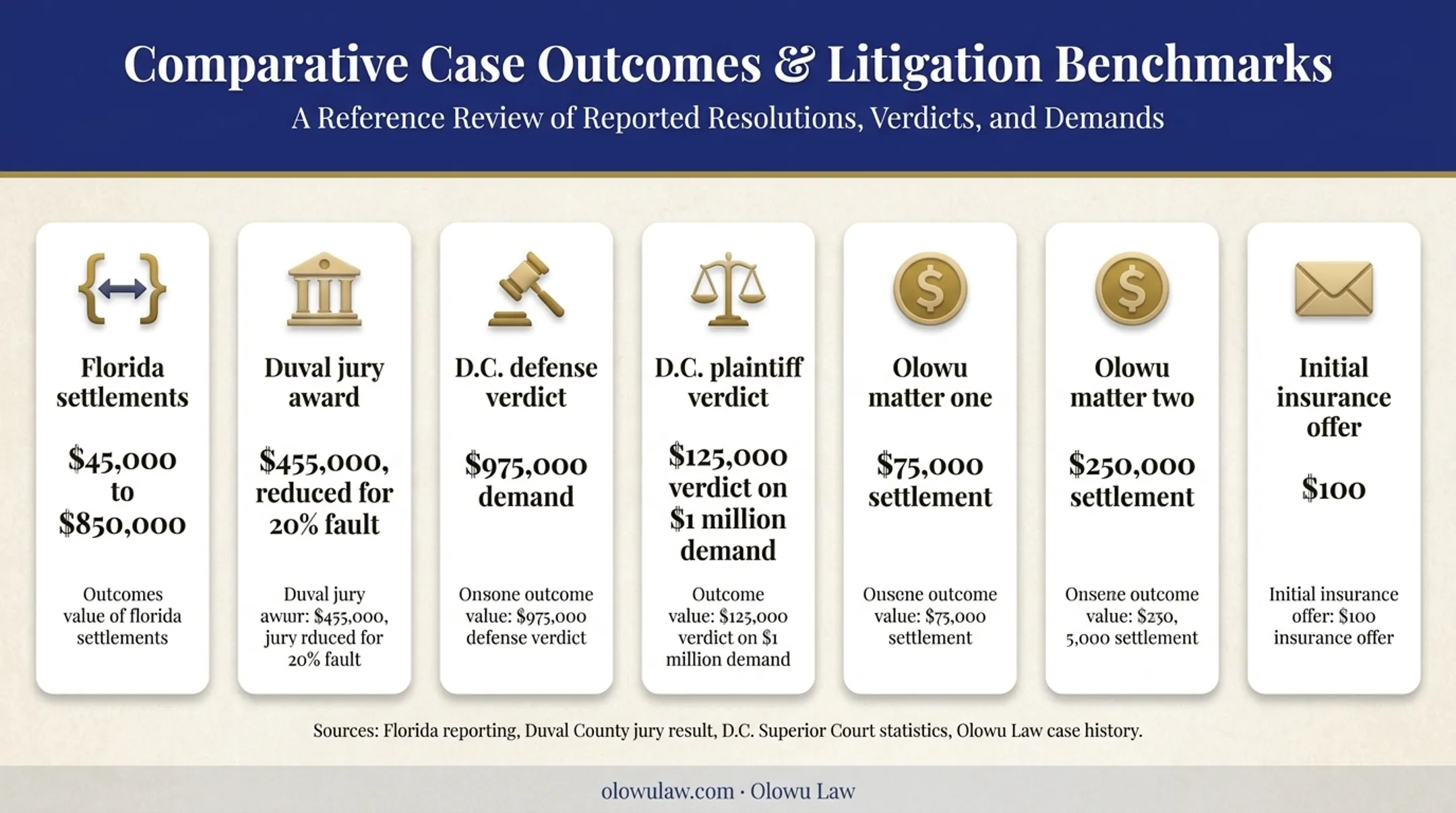 Slip and fall settlement ranges and documented verdict outcomes