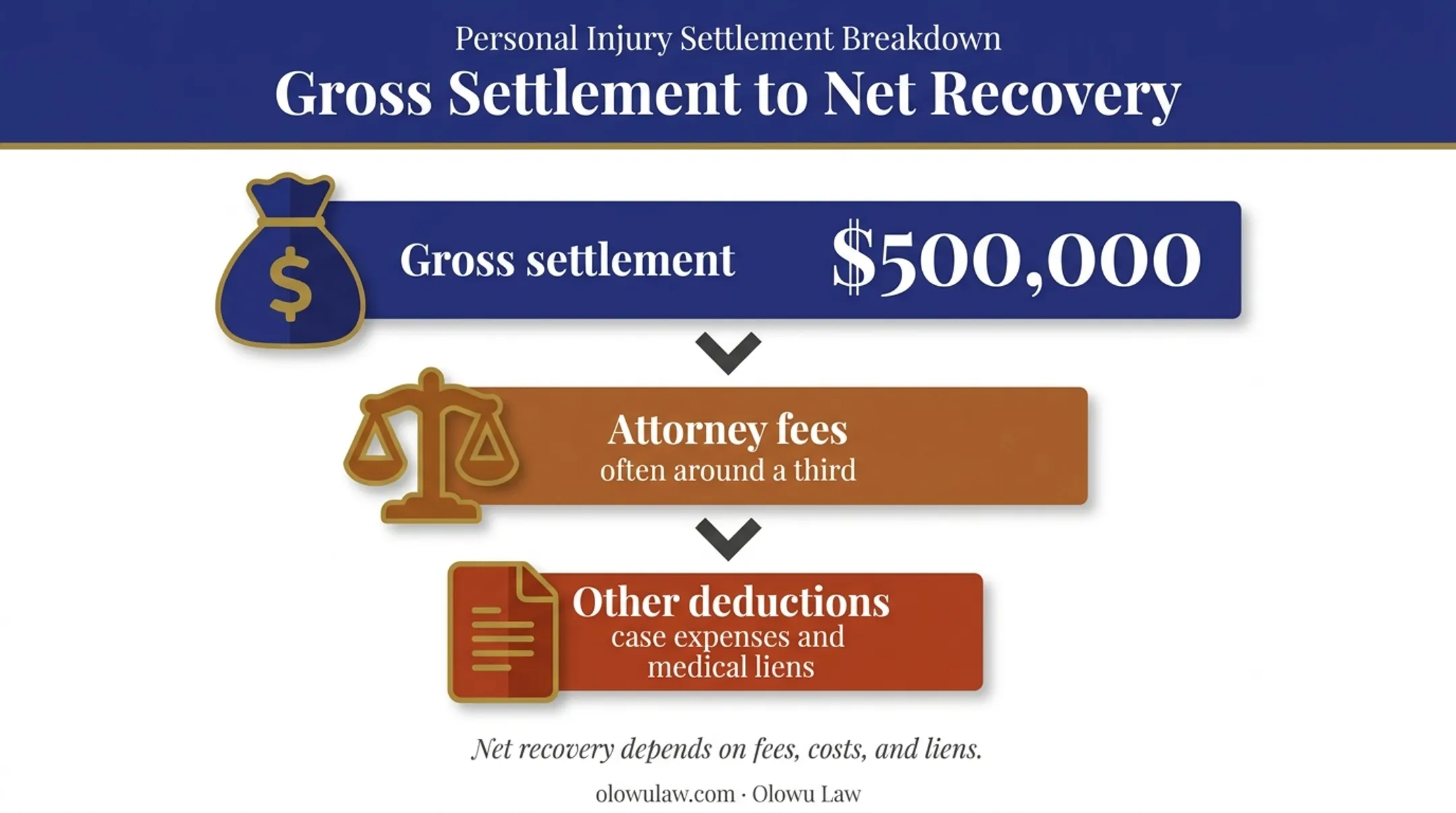 Gross slip and fall settlement deductions before net recovery
