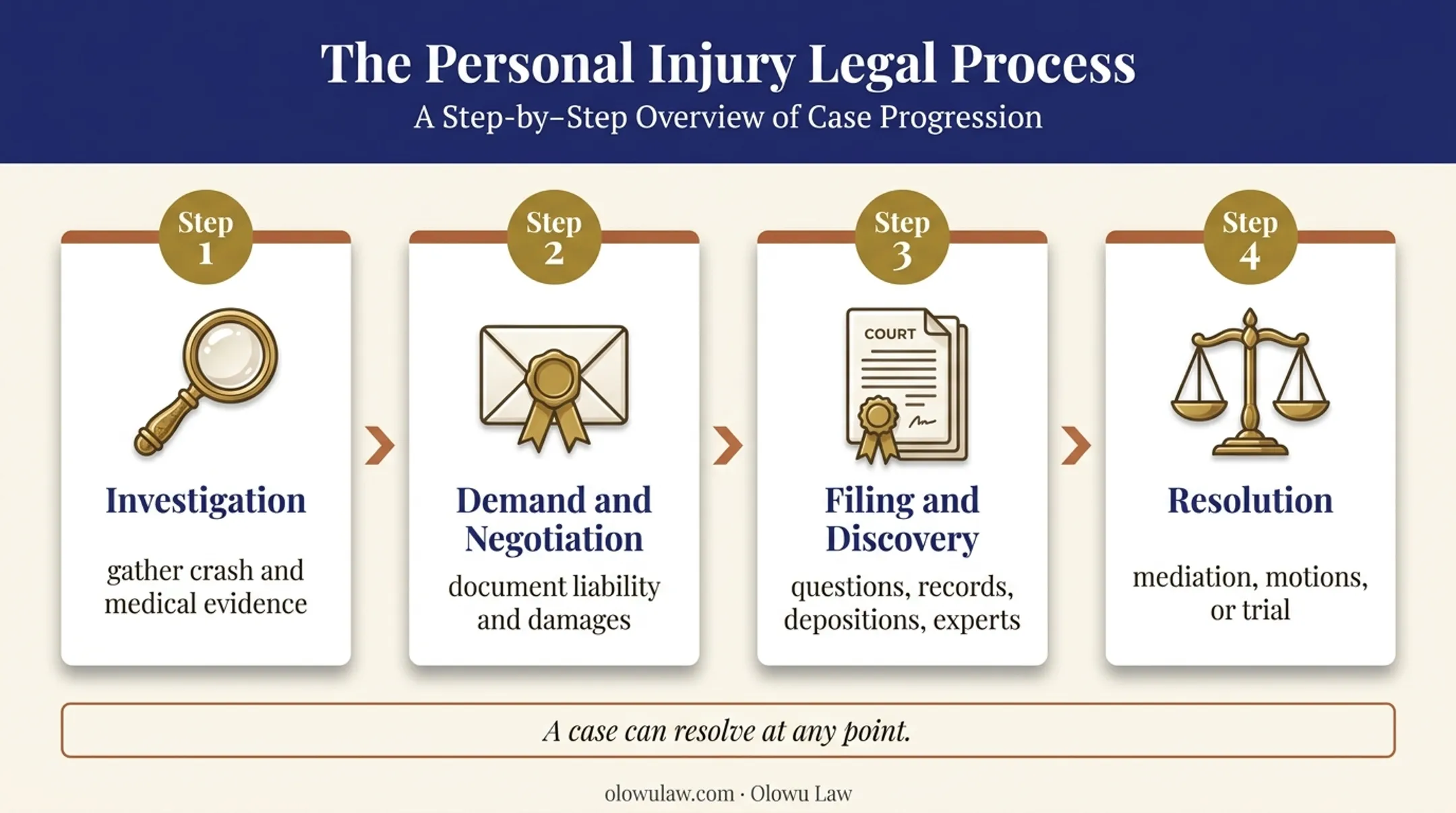 Motorcycle accident lawsuit process from investigation through trial