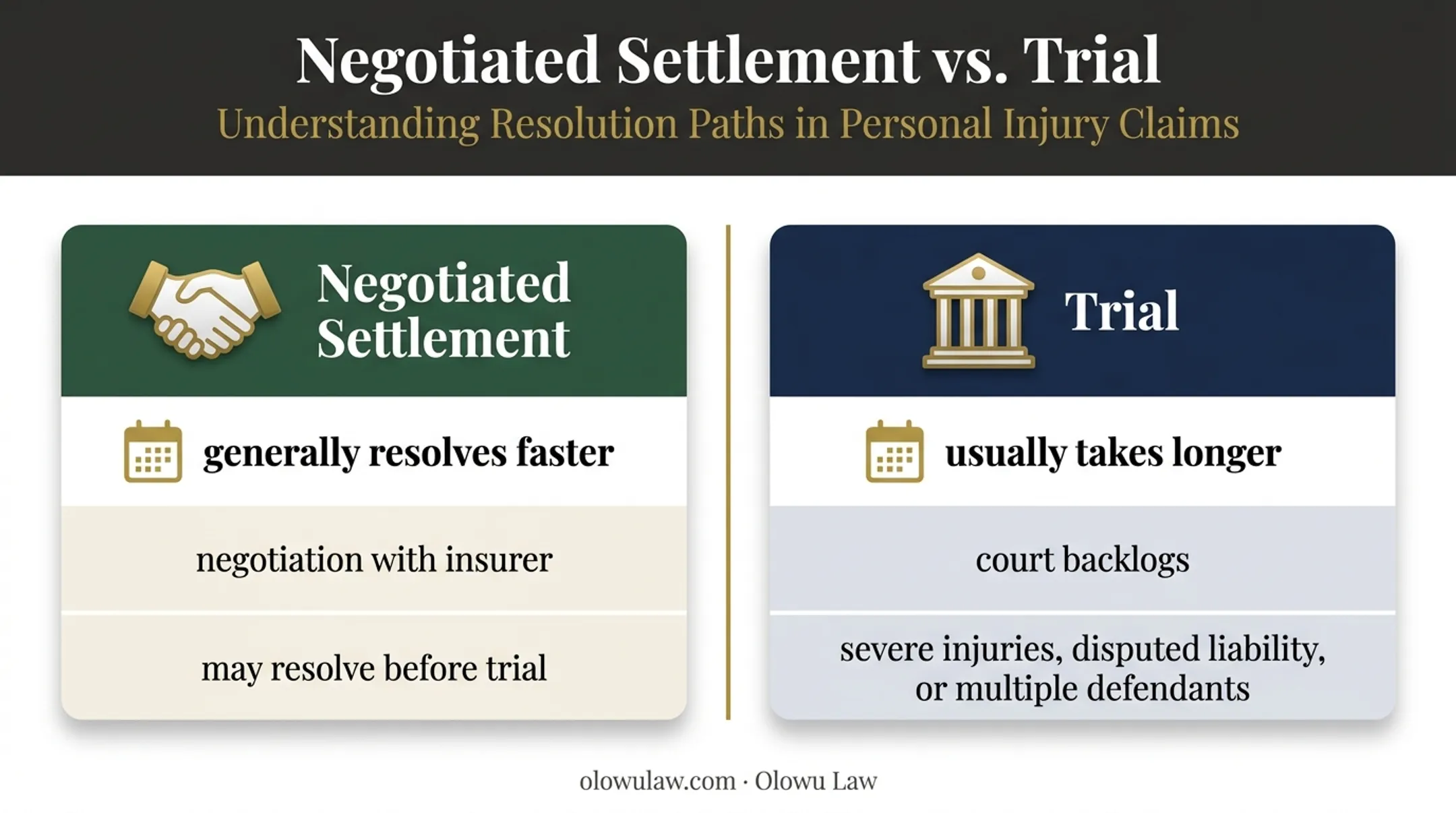 Negotiated settlement versus motorcycle accident trial timeline comparison