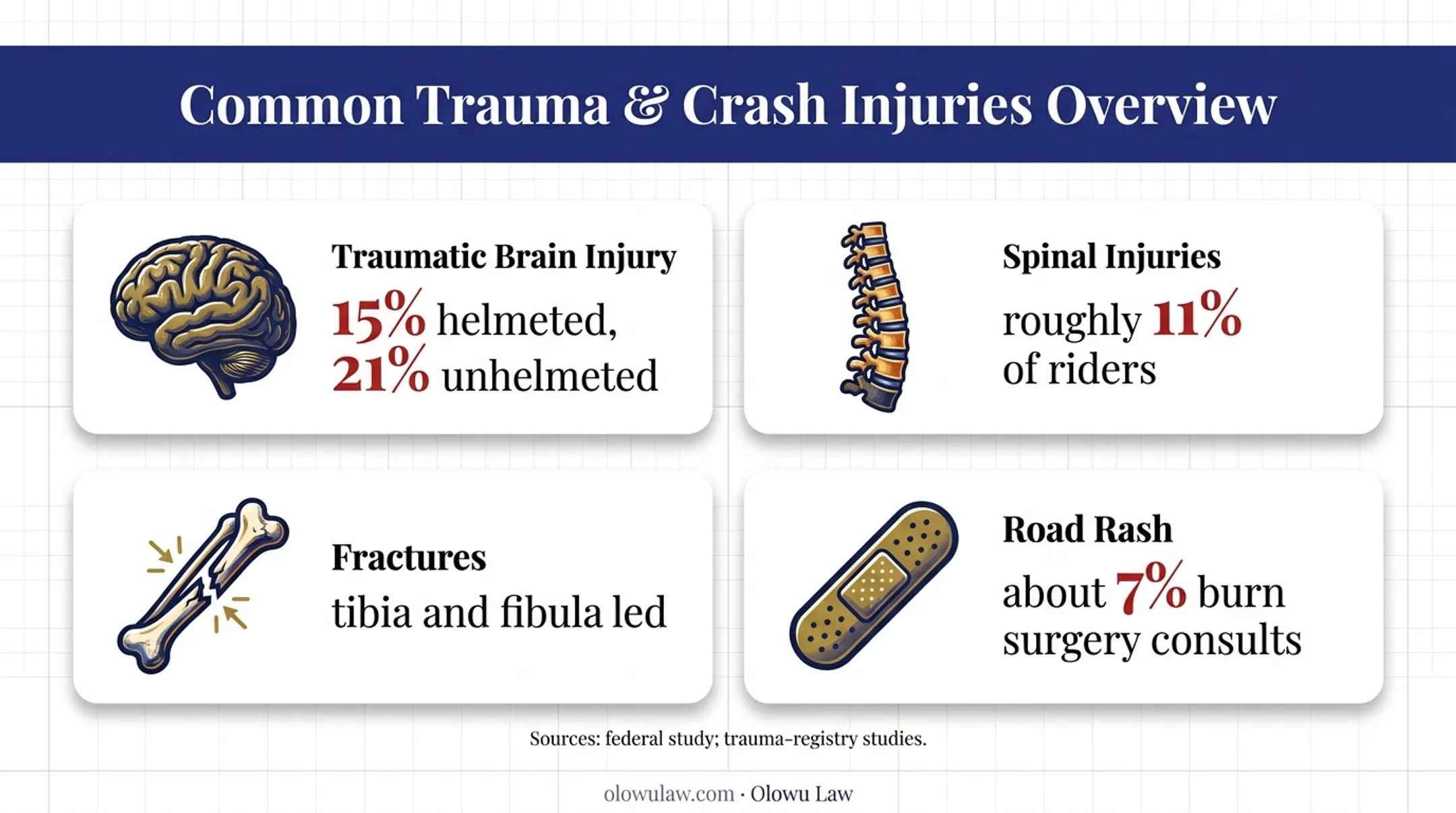 Motorcycle crash injury categories with research statistics and severity
