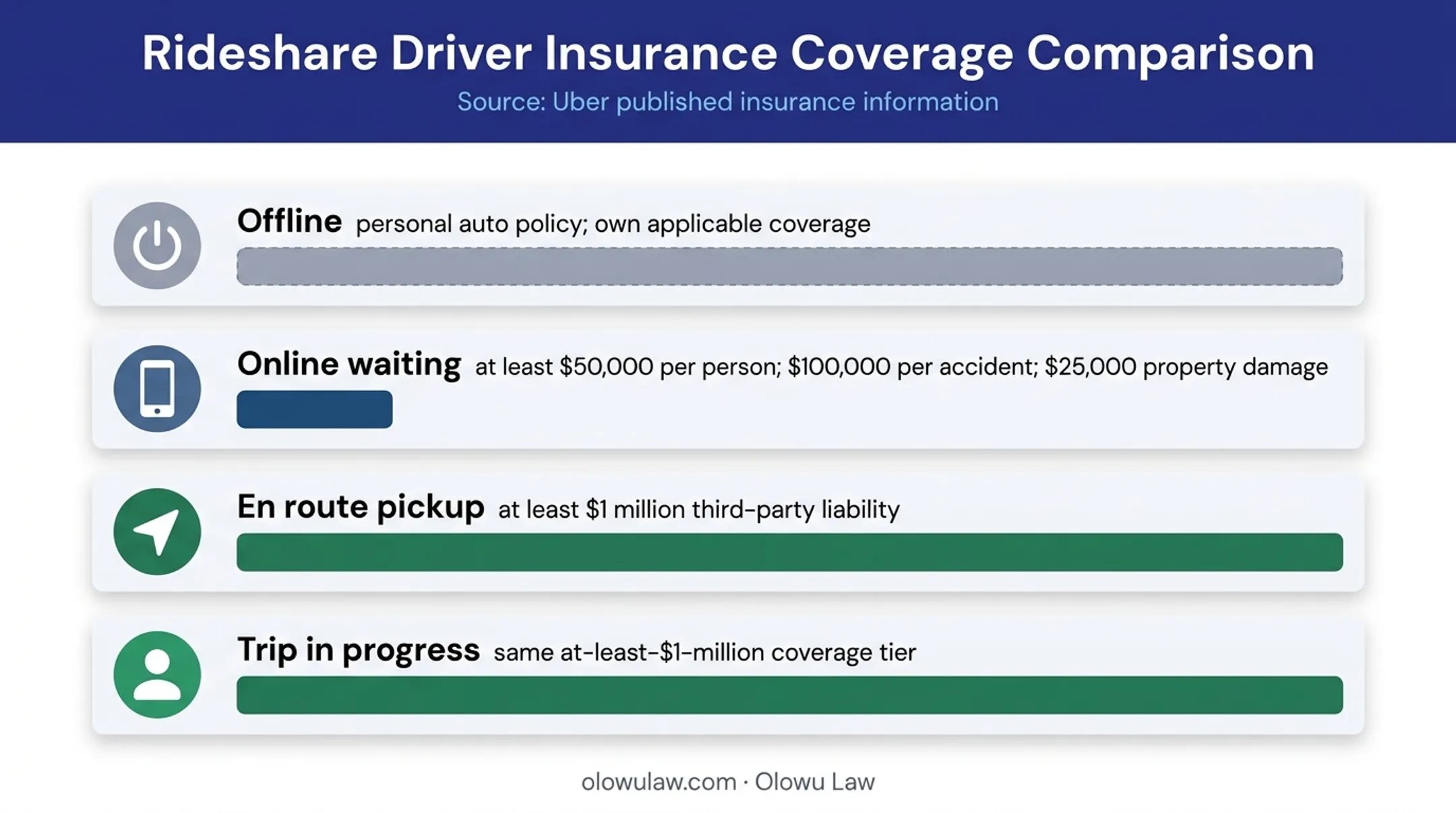 Uber driver app status and insurance coverage limits comparison