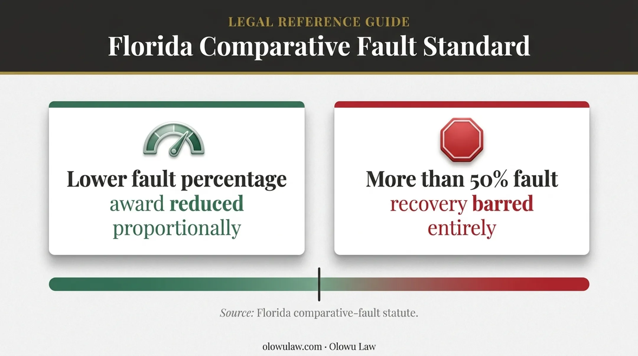 Florida comparative fault rules showing reduced or barred Uber accident recovery