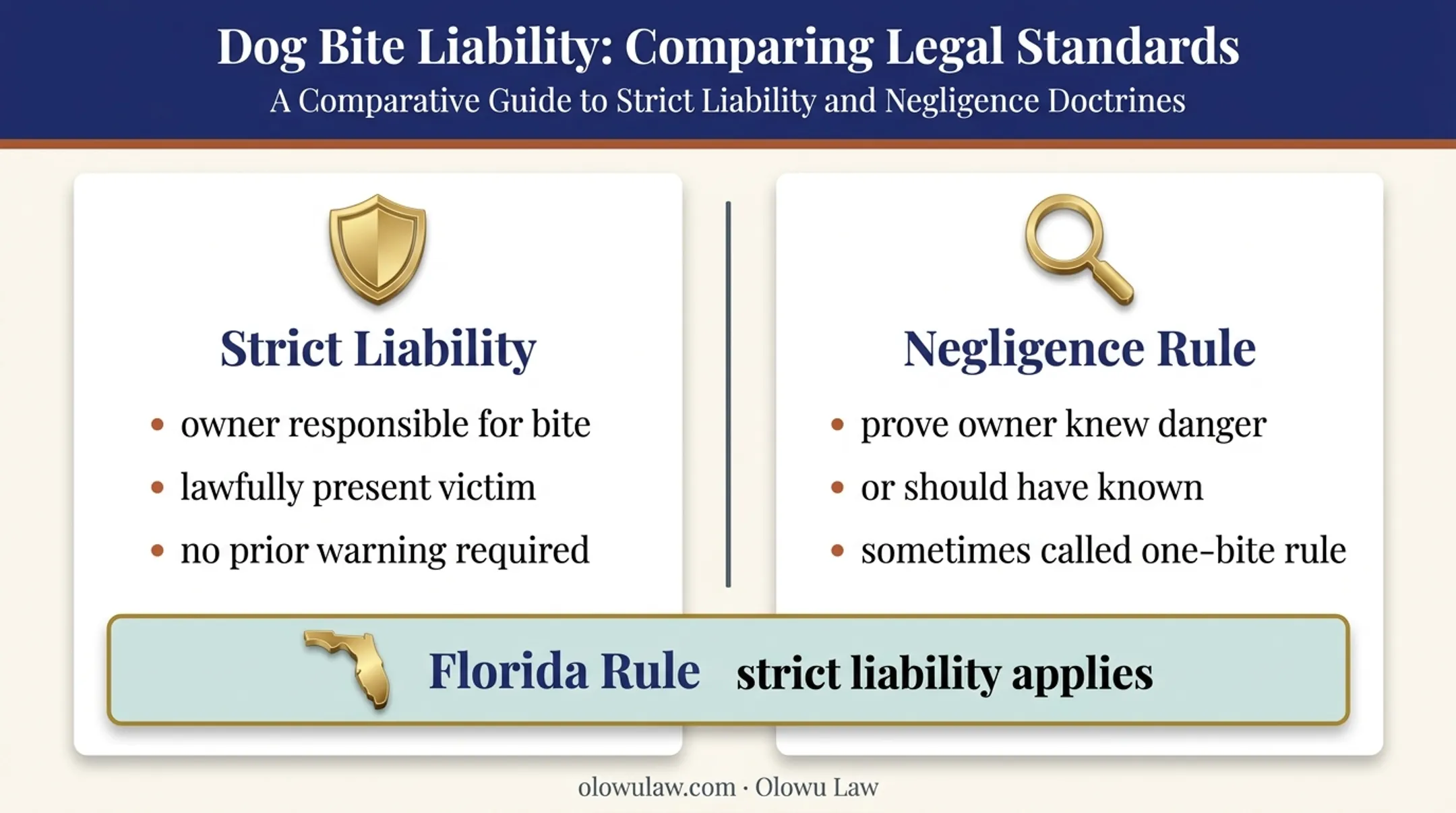 Dog bite liability standards comparison for Florida injury claims