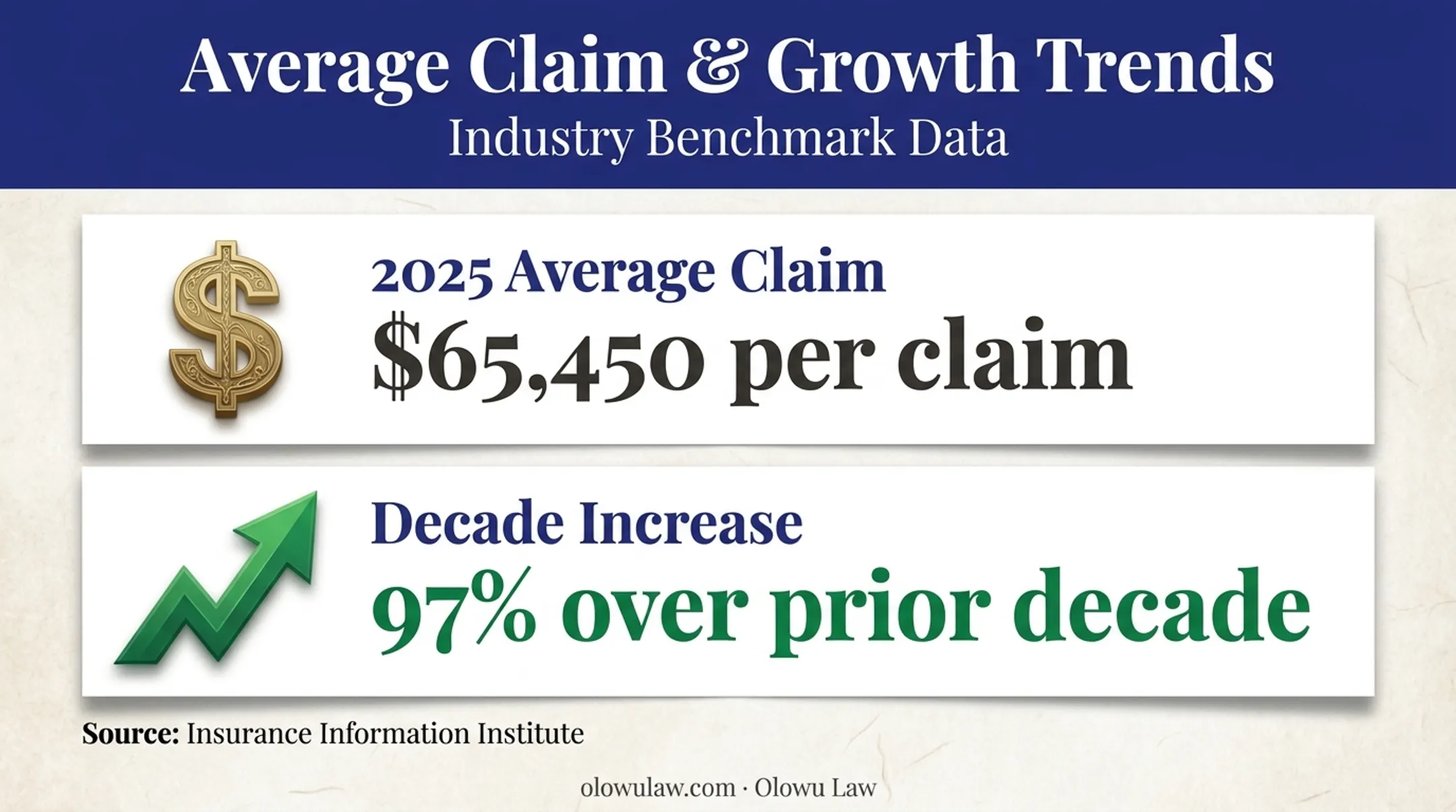2025 dog bite claim average and decade increase statistics