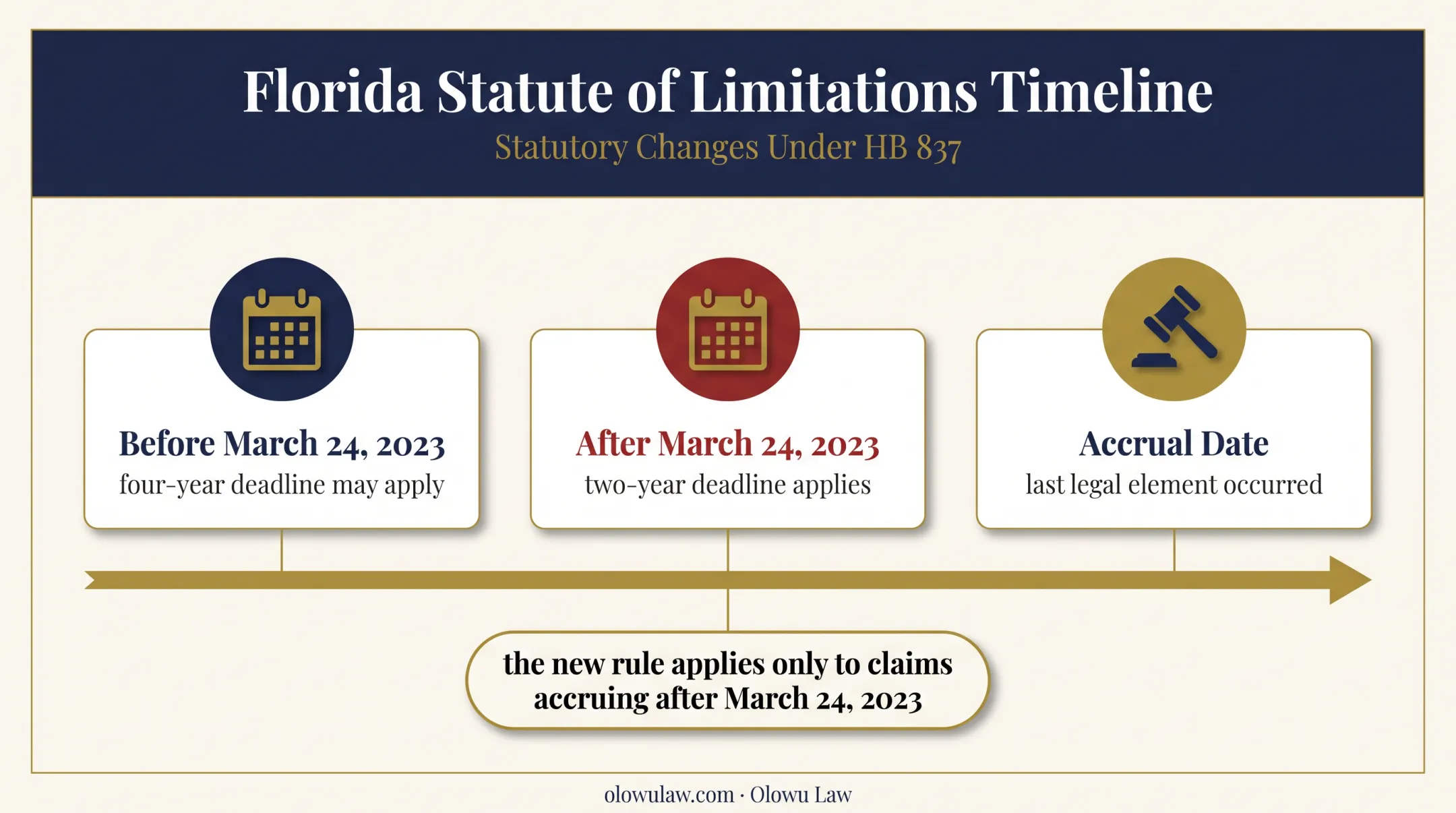 Florida negligence deadlines before and after March 2023