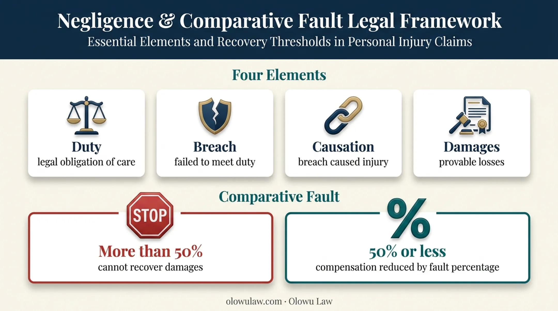 Florida negligence claim elements and comparative fault recovery rules