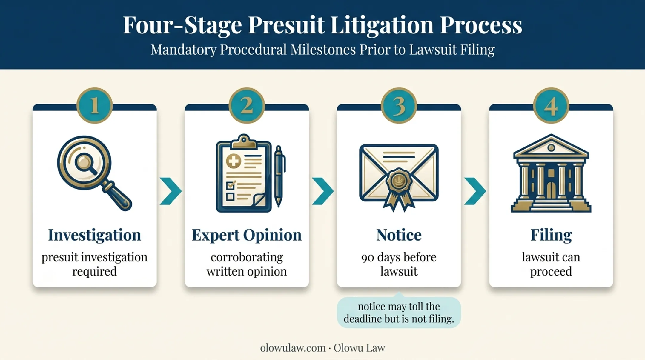 Florida medical malpractice presuit investigation and filing timeline