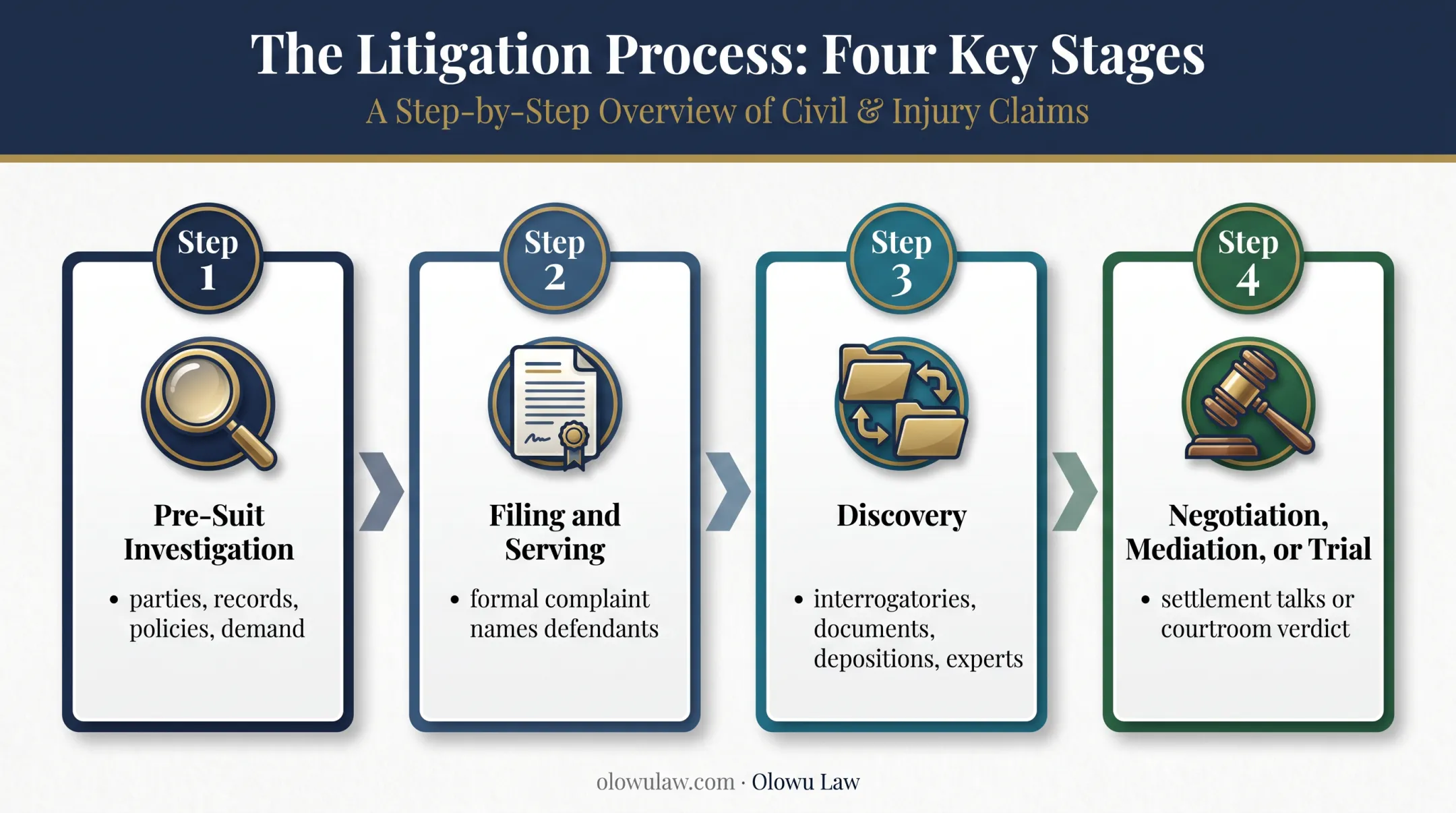 Four-stage car accident lawsuit process from investigation to trial