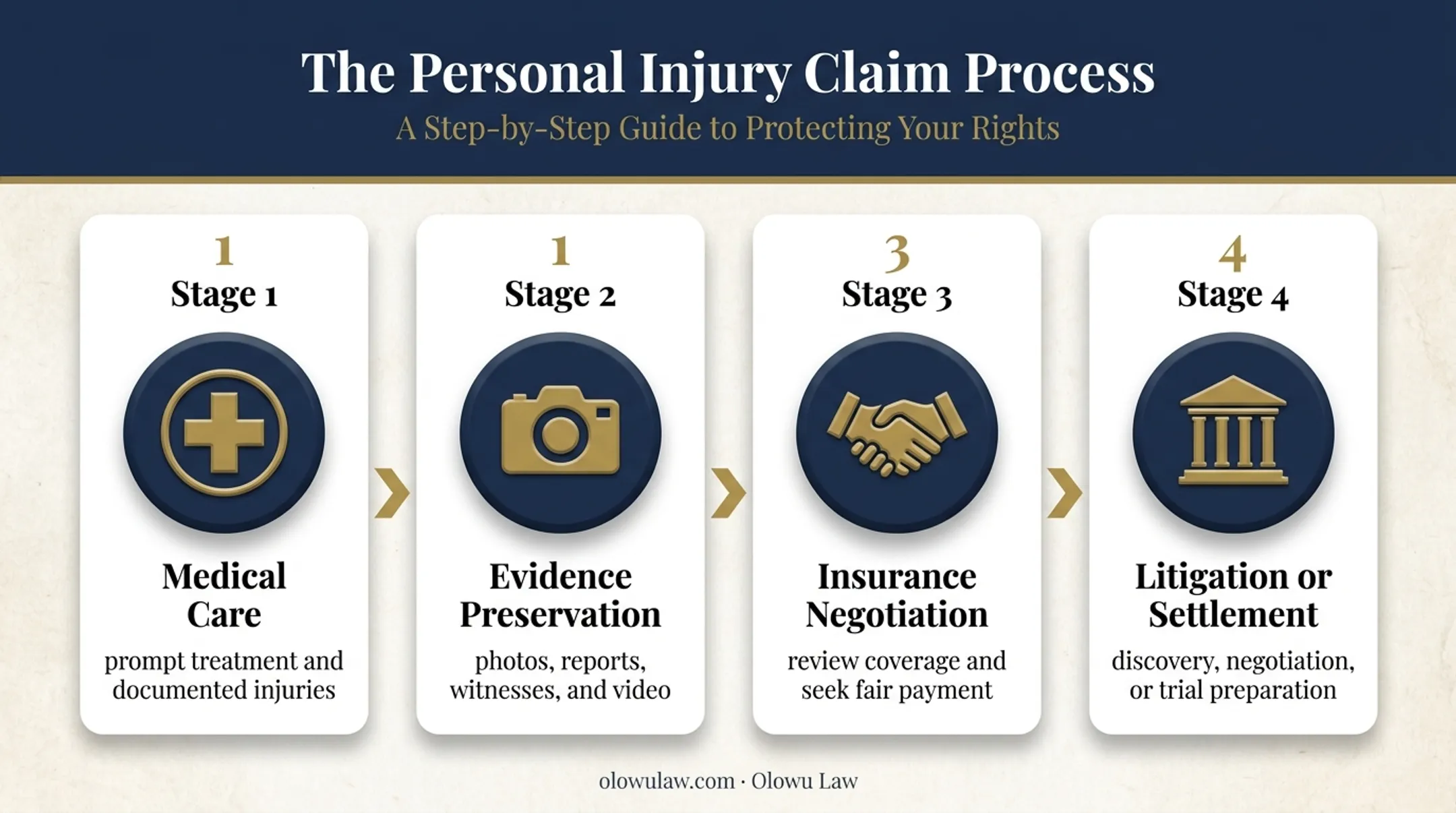 Four-stage car accident lawsuit process from crash to settlement