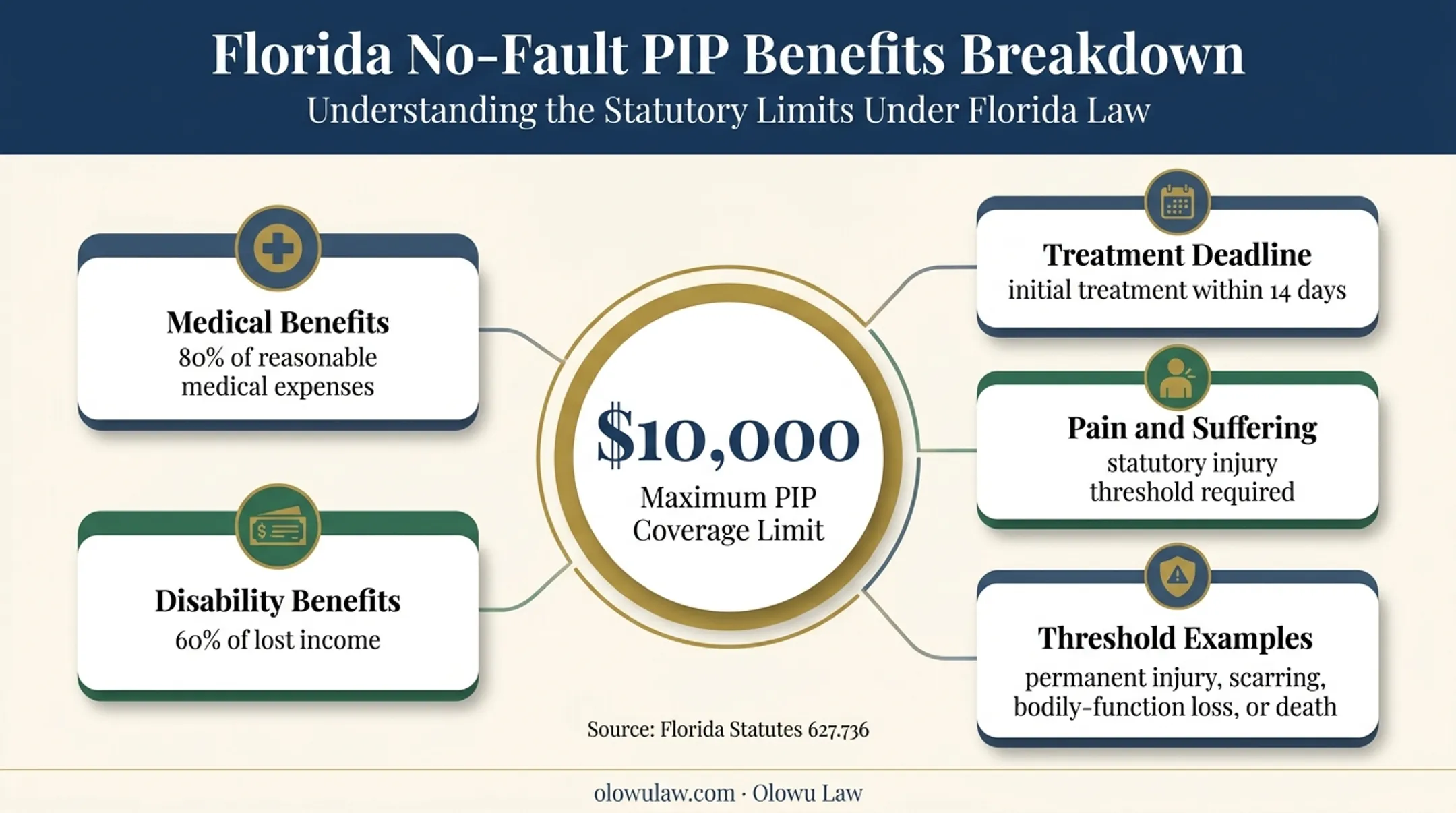 Florida PIP benefits and serious injury threshold requirements infographic