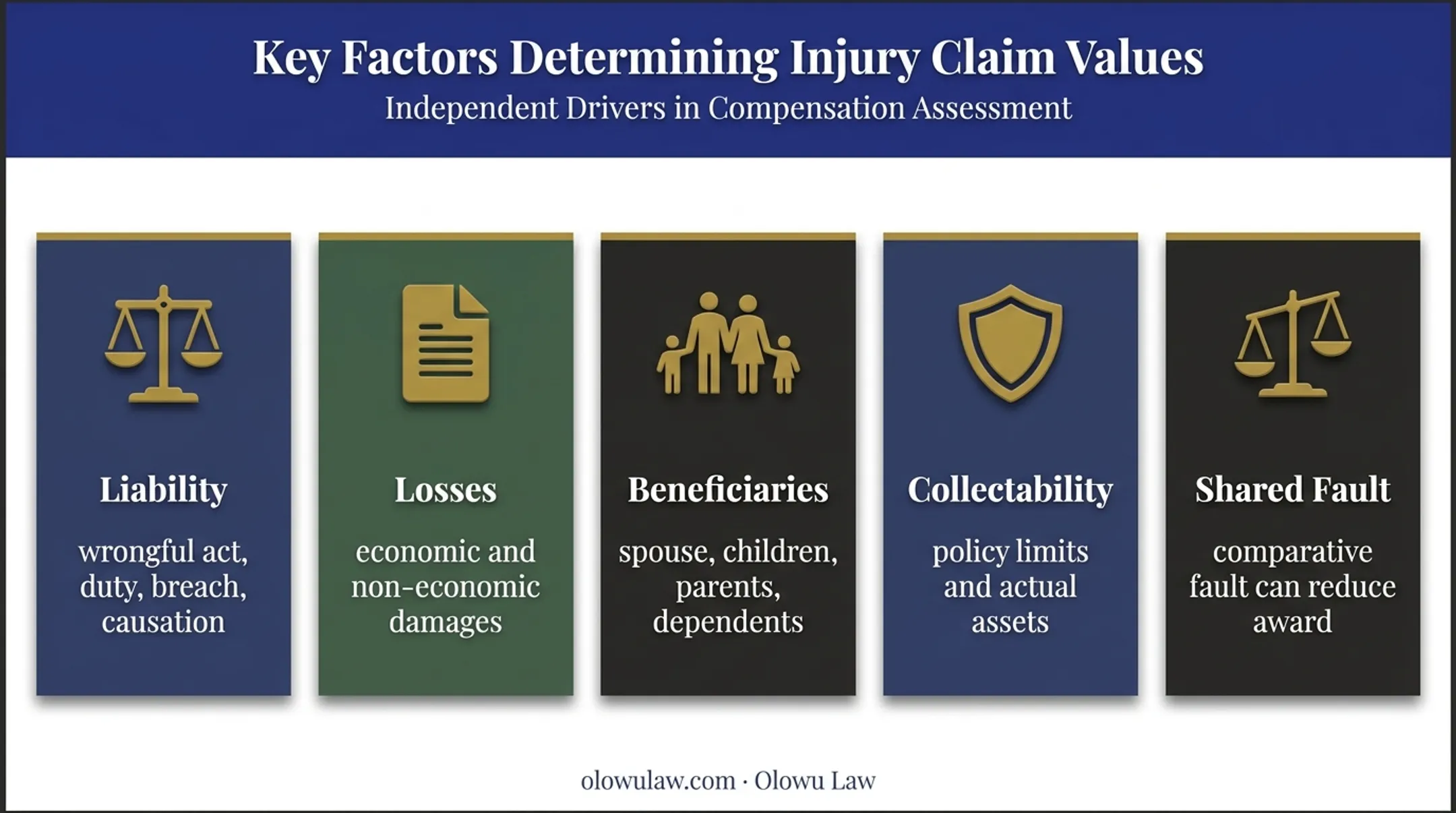 Five factors determining wrongful death payout value infographic