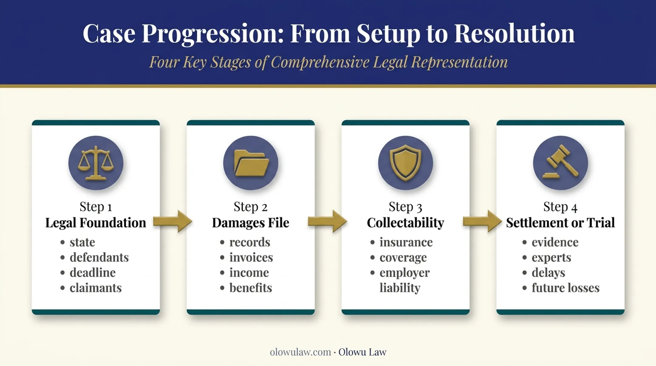 Four-step wrongful death payout case evaluation process