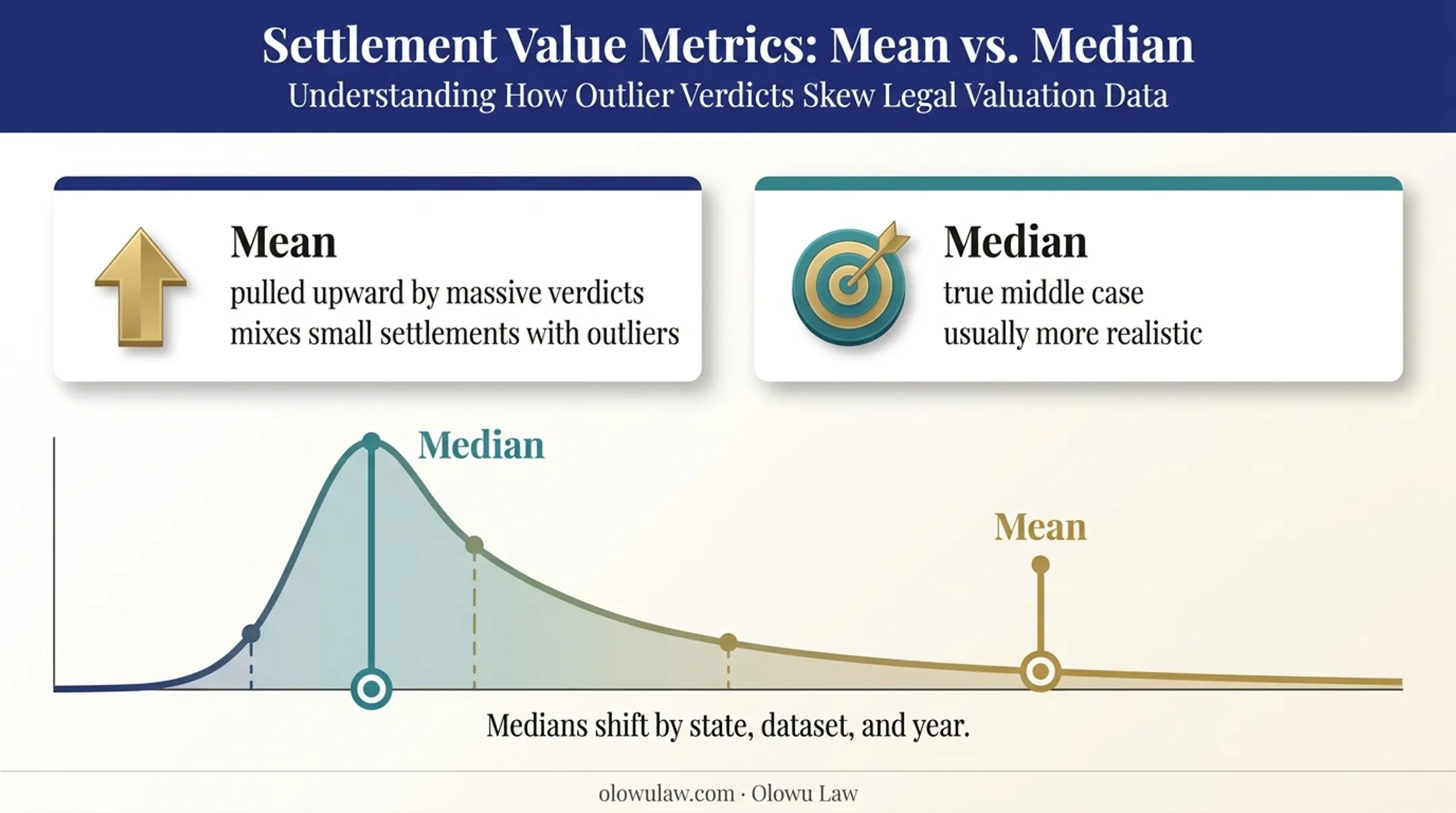 Mean versus median wrongful death payout comparison infographic