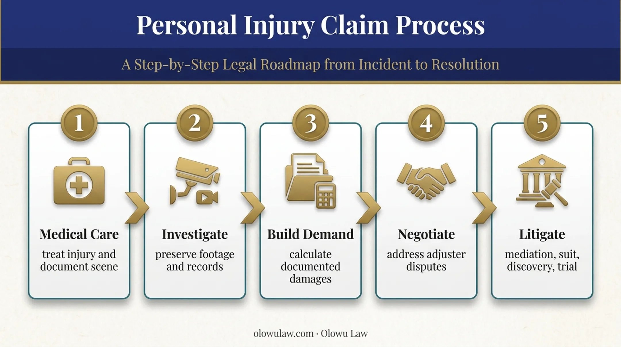 Five-step slip and fall claim process from care through litigation
