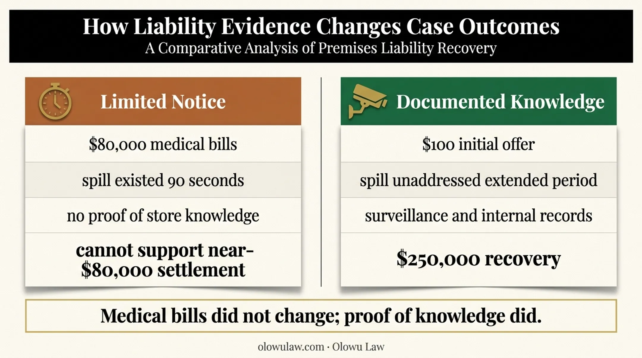 Slip and fall evidence comparison showing offers and recoveries
