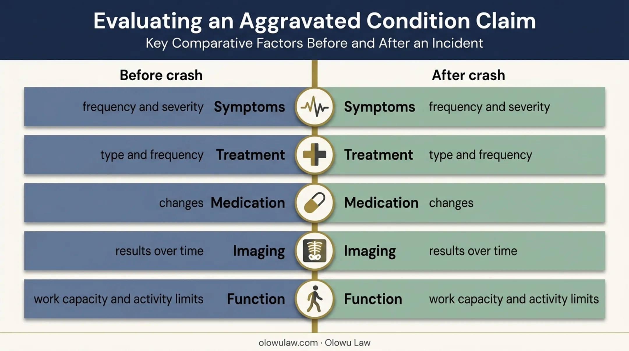 Five-factor before-and-after aggravation claim evaluation infographic
