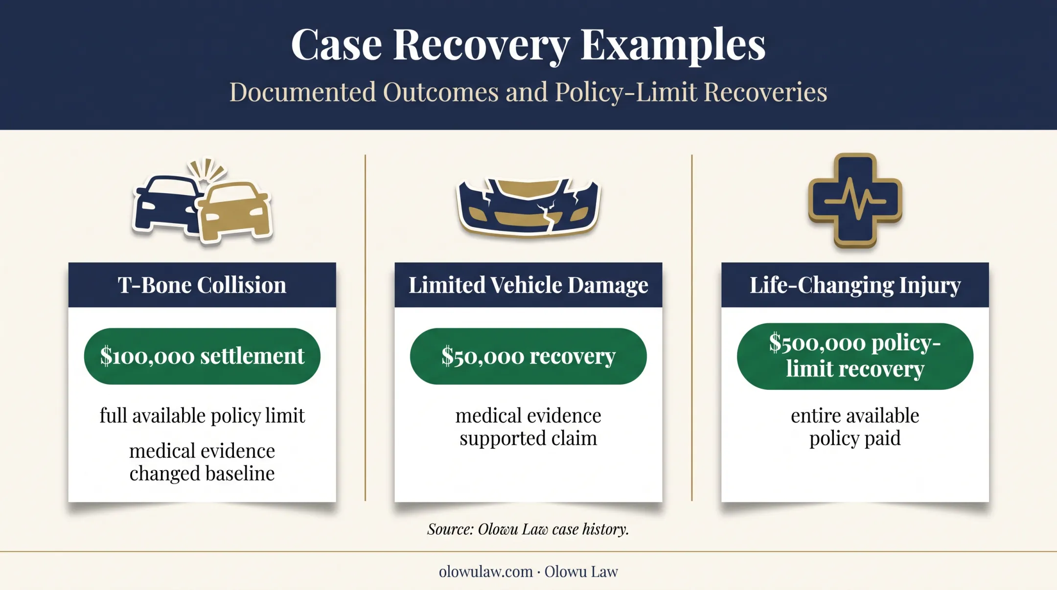 Three Olowu Law aggravated injury recovery examples with settlement amounts