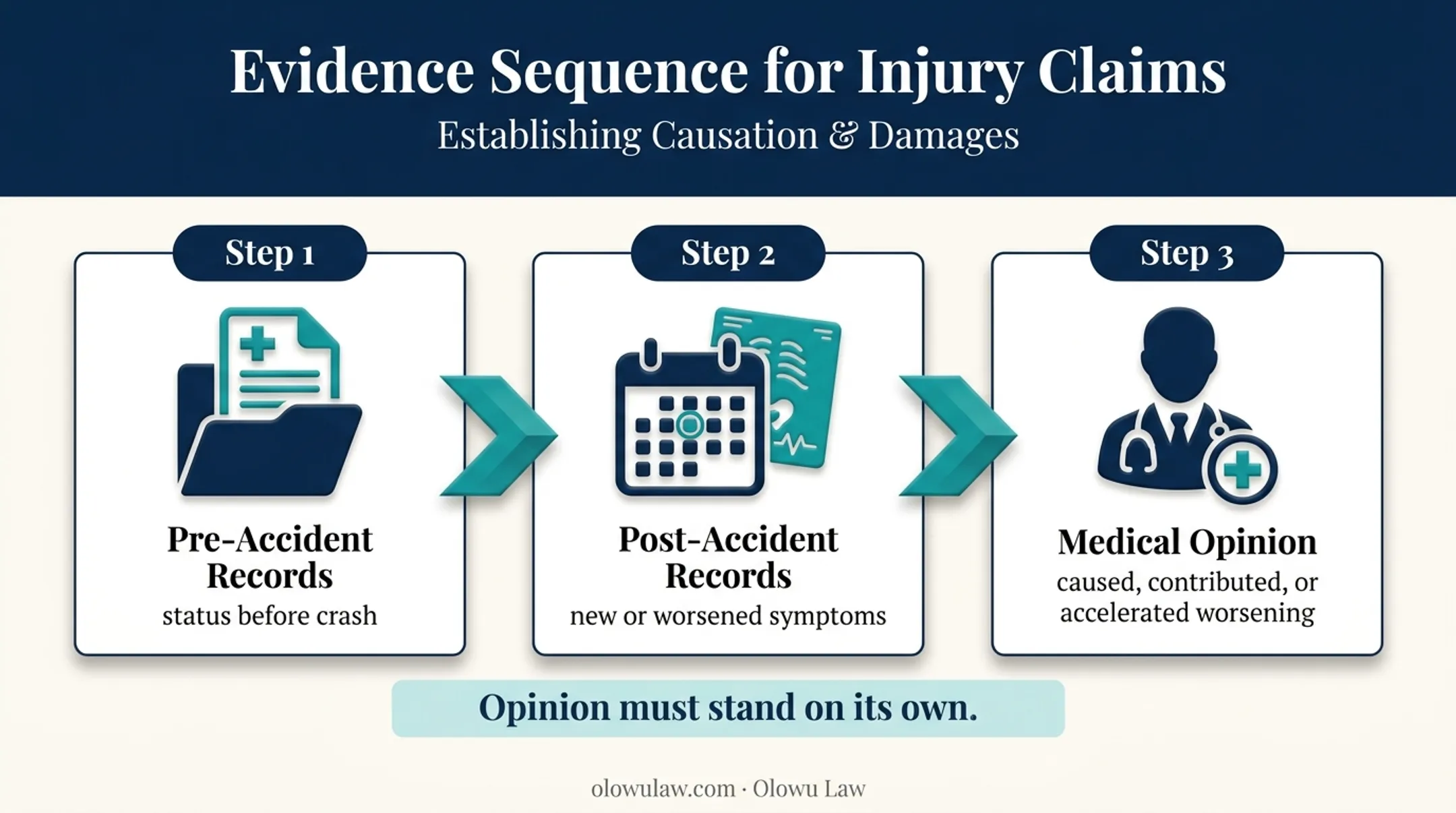 Three-step medical evidence timeline proving accident-related condition aggravation