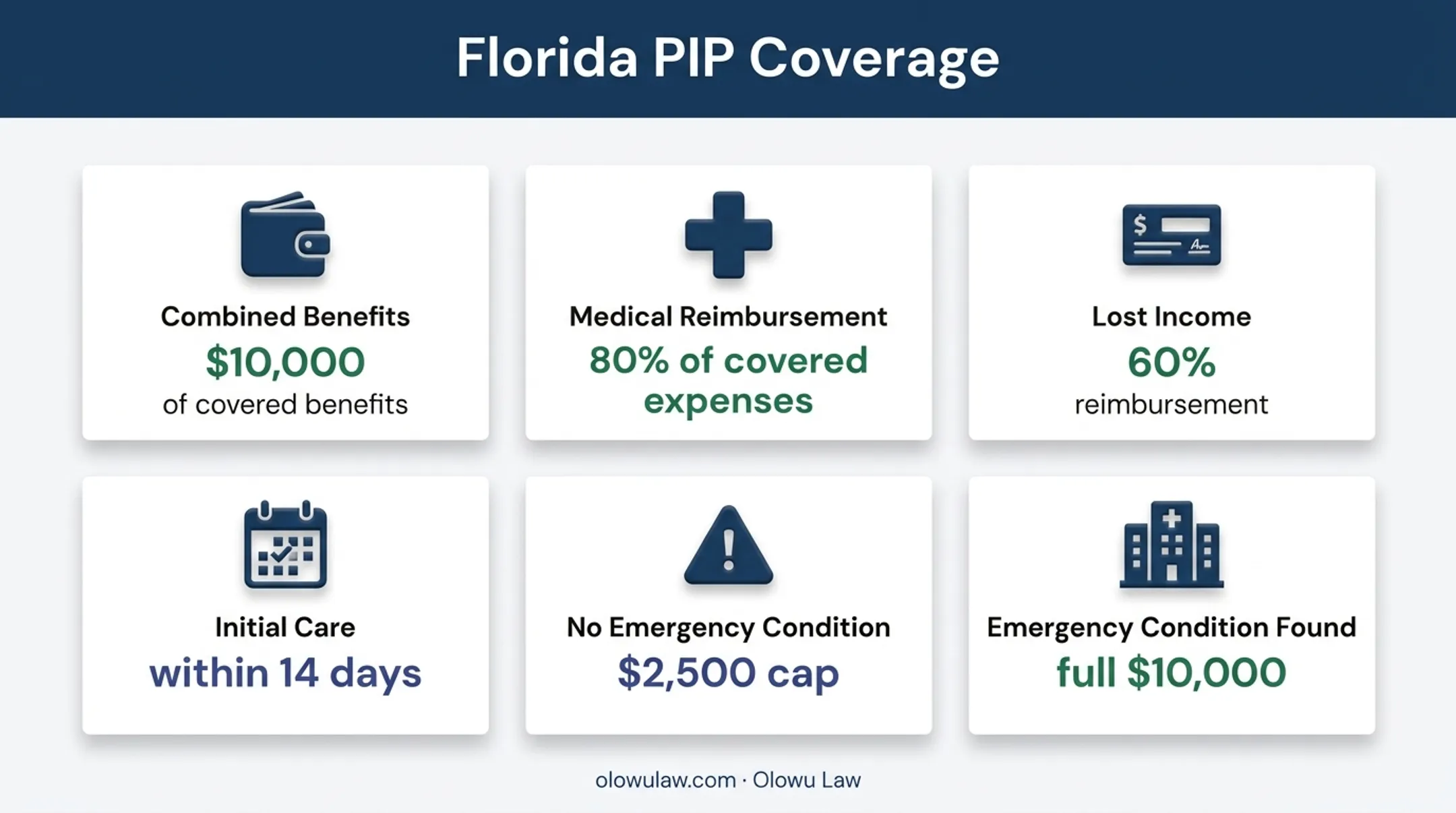 Florida PIP coverage limits reimbursement rates and treatment deadlines