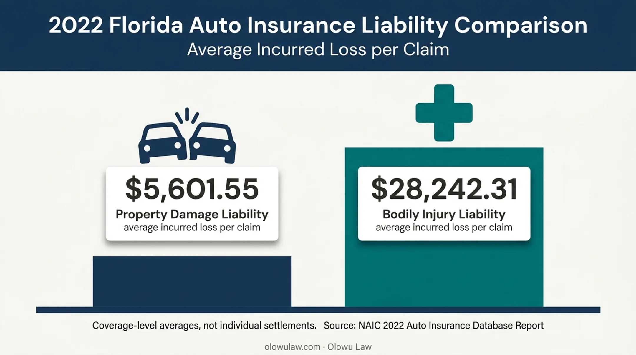 Florida auto insurance claim averages for property damage and bodily injury