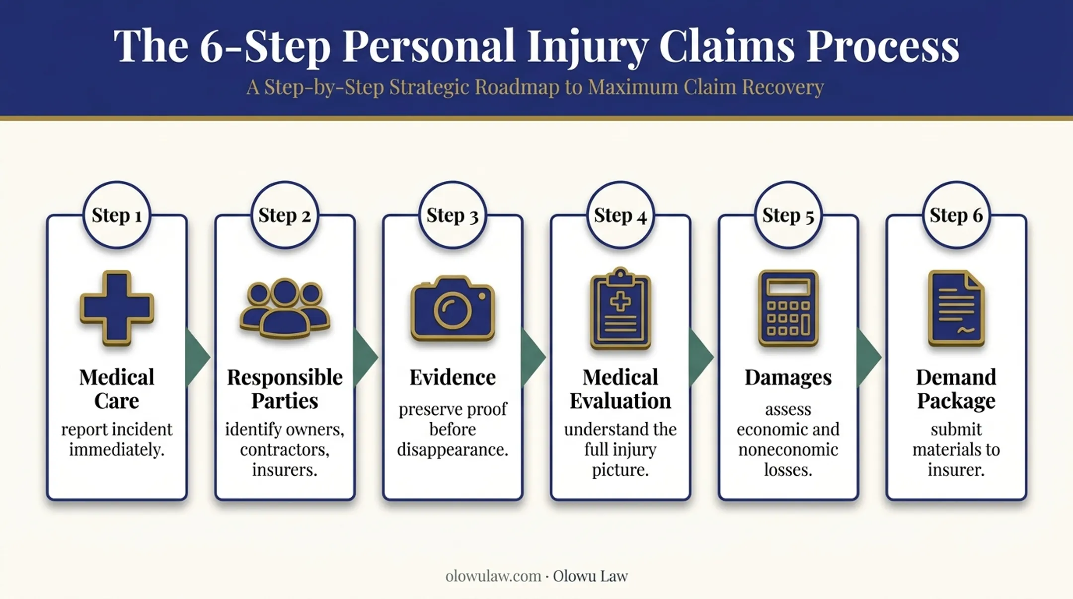 Six-step premises liability settlement process from injury to demand