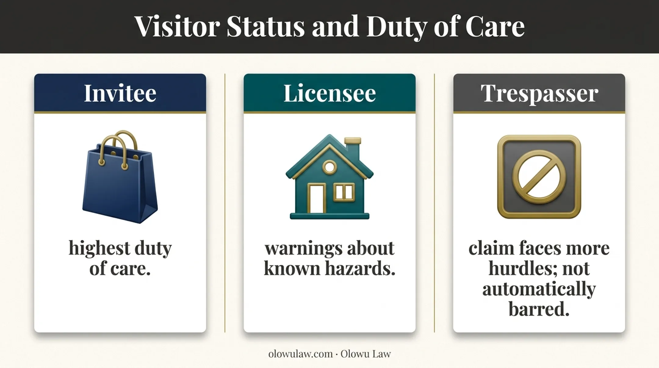 Florida premises liability visitor status and duty comparison