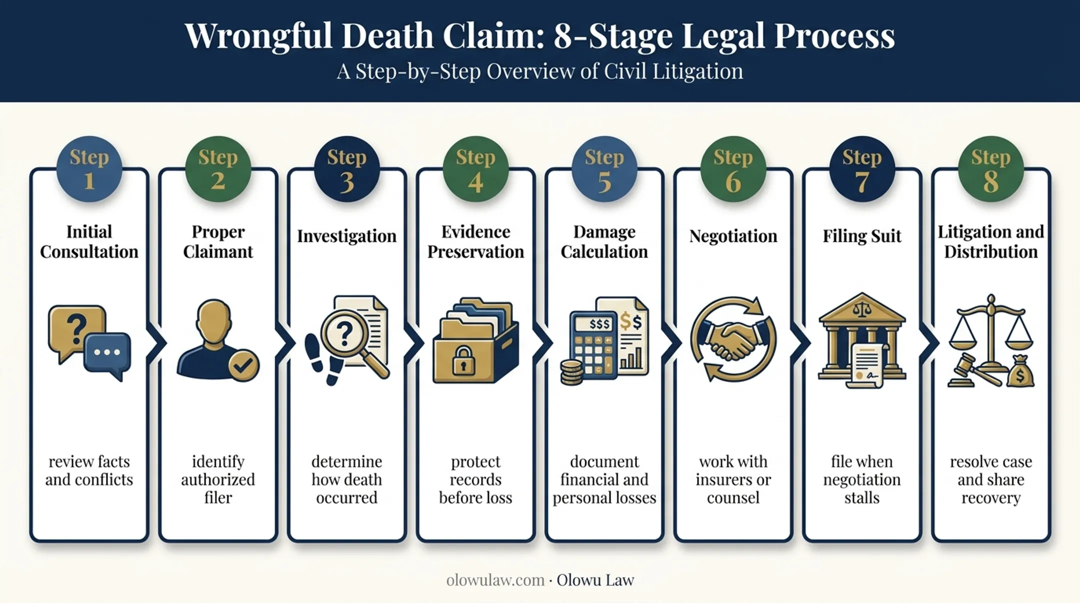Wrongful death claim process from consultation through recovery distribution