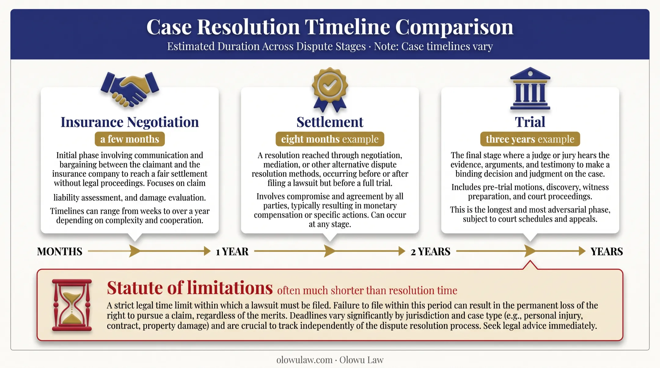 Wrongful death settlement timeline versus trial and filing deadline