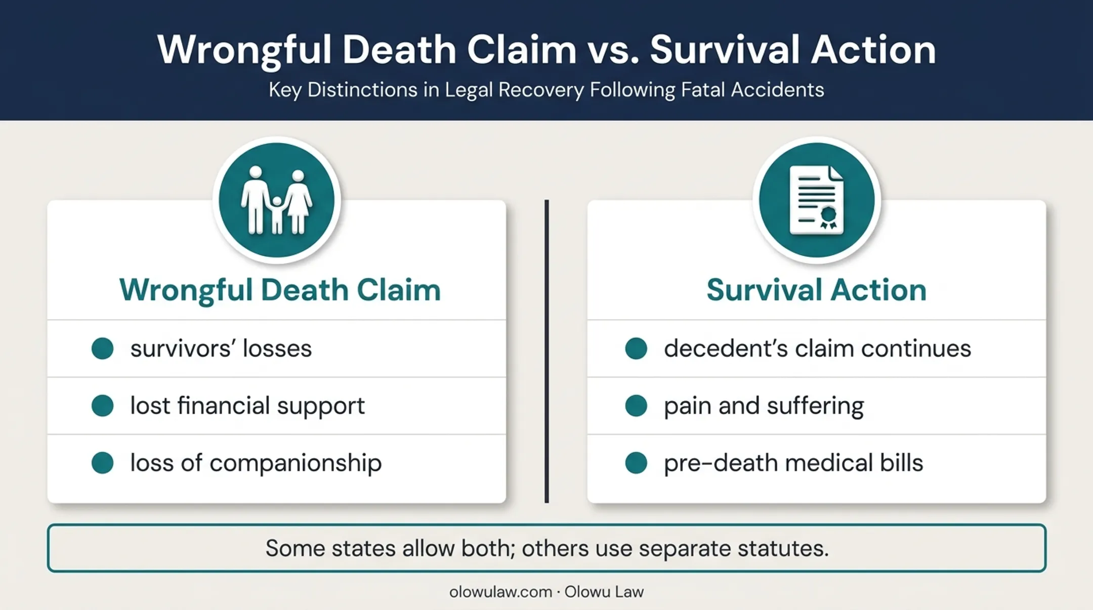 Wrongful death claim versus survival action legal comparison