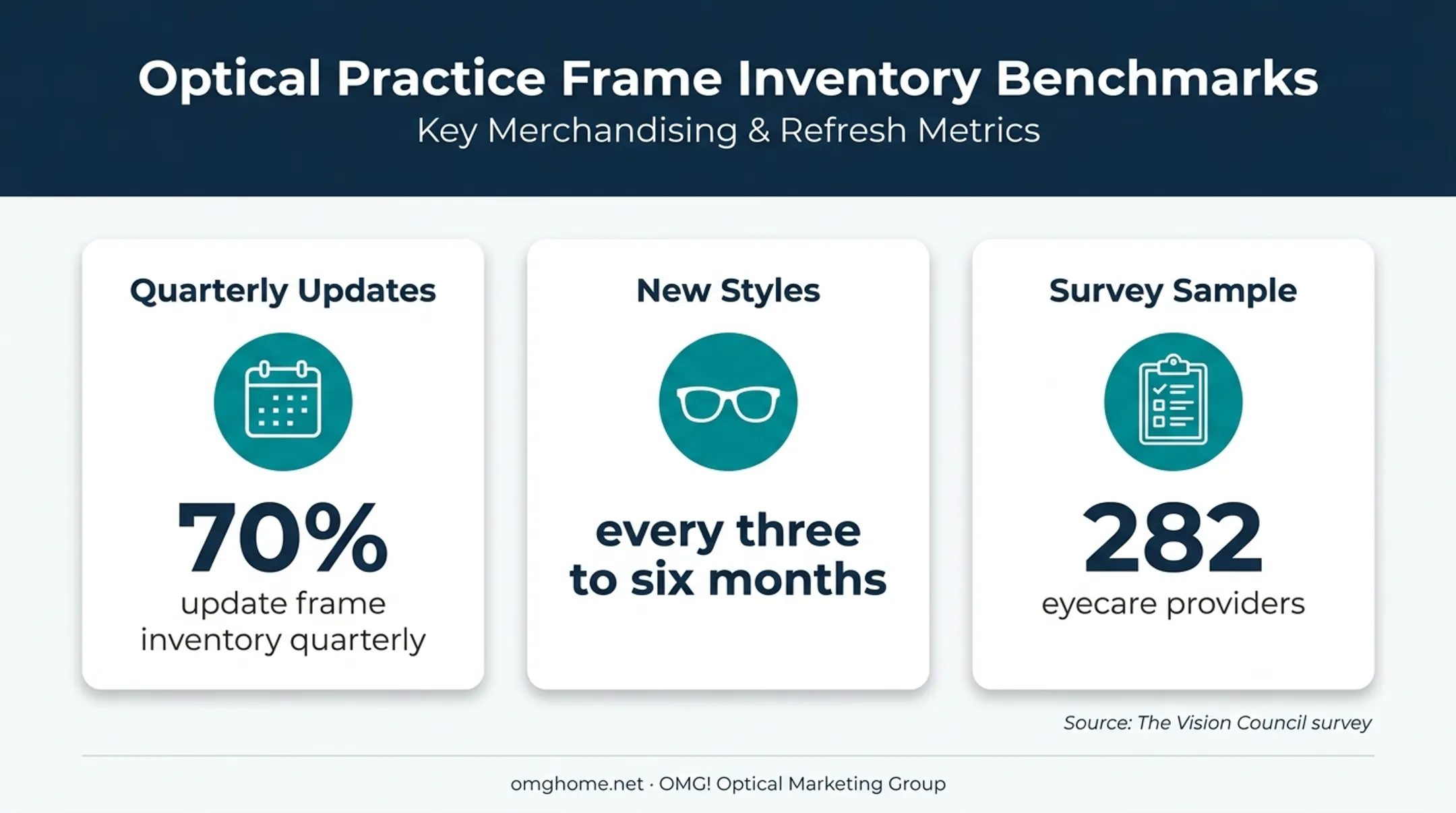Eyewear frame inventory update frequency survey statistics infographic