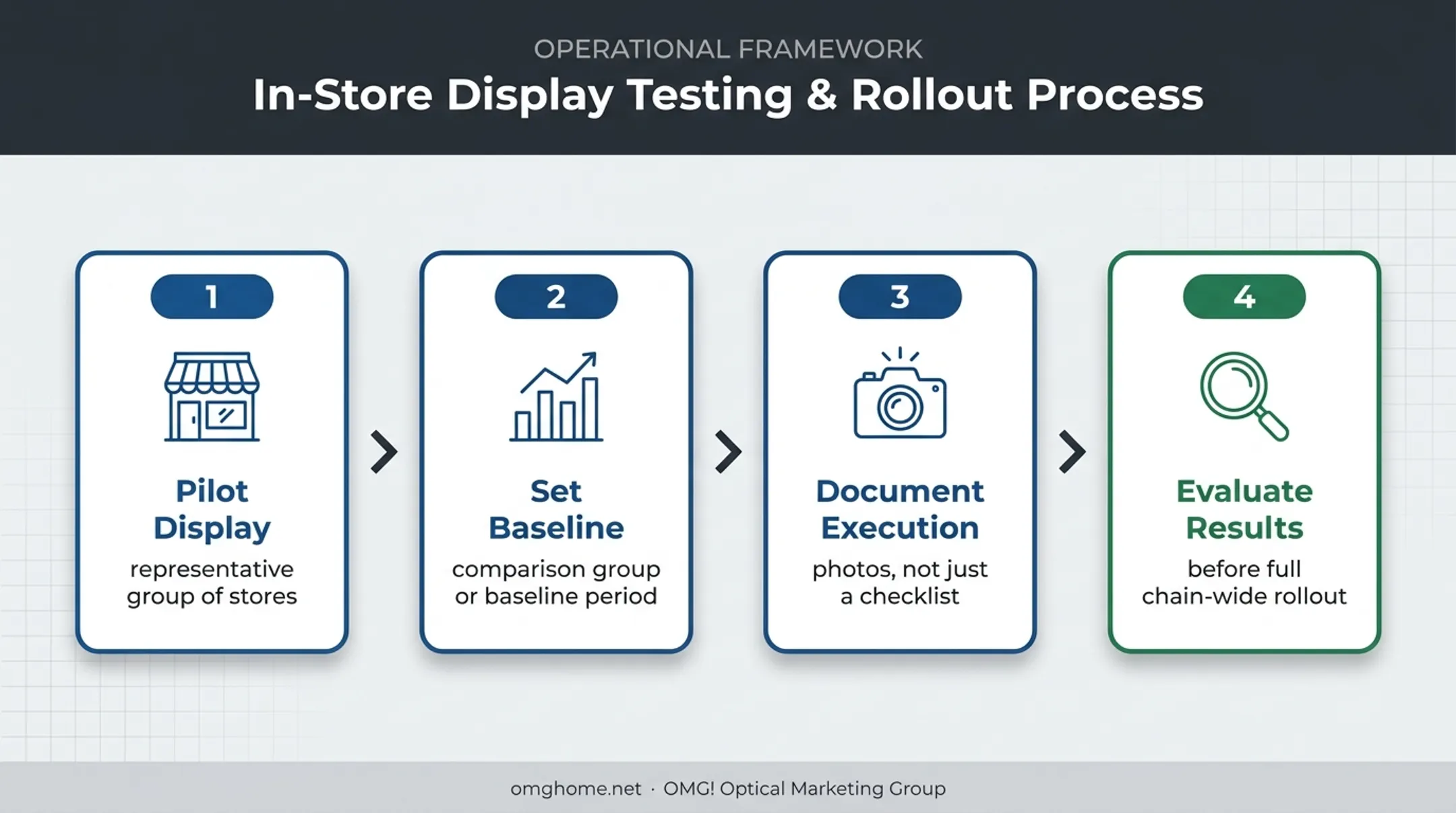 Four-step visual merchandising display rollout process
