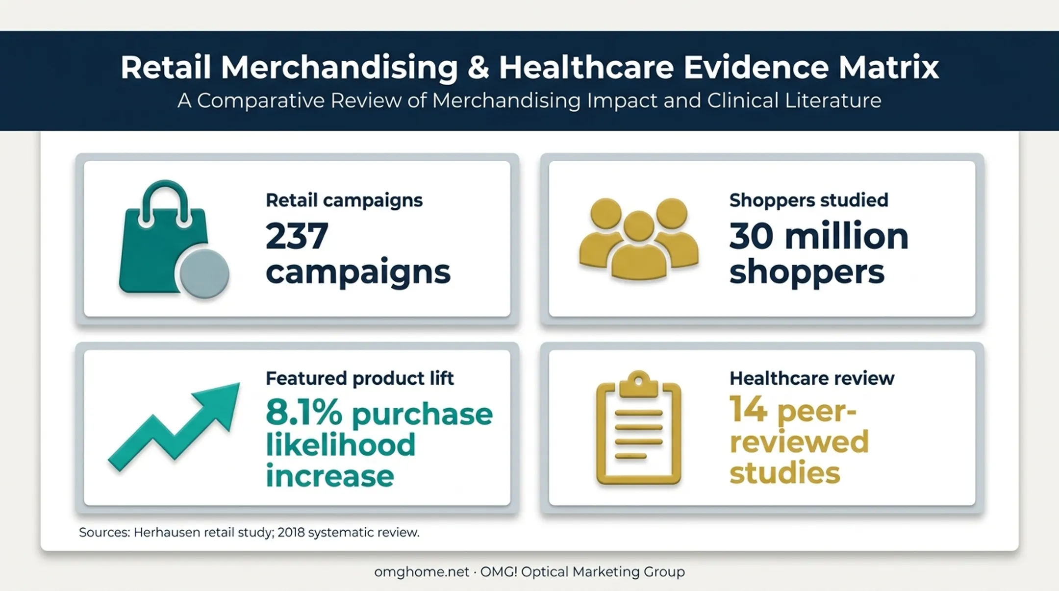 Digital signage retail and healthcare evidence statistics infographic