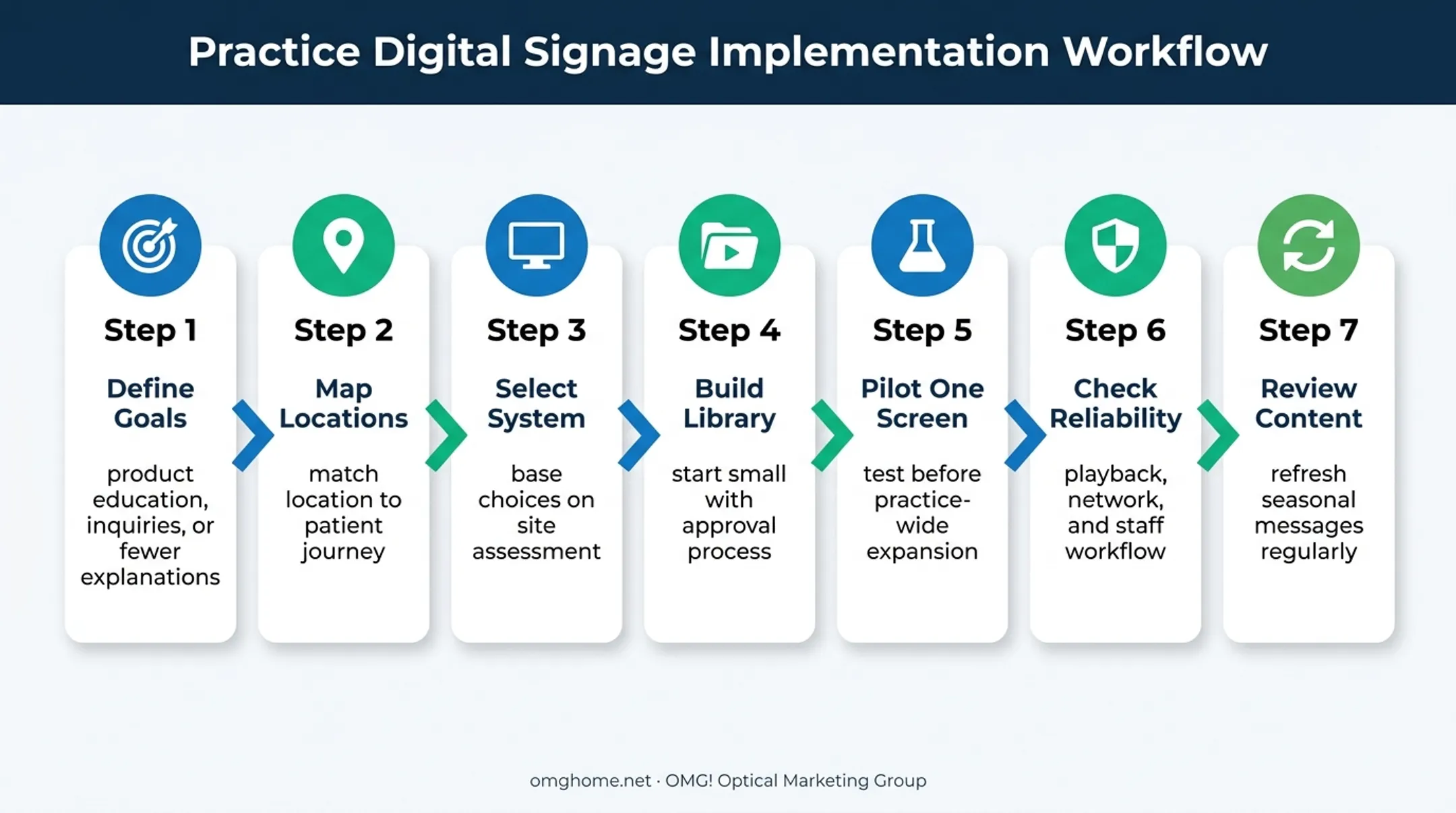 Seven-step optical digital signage rollout process