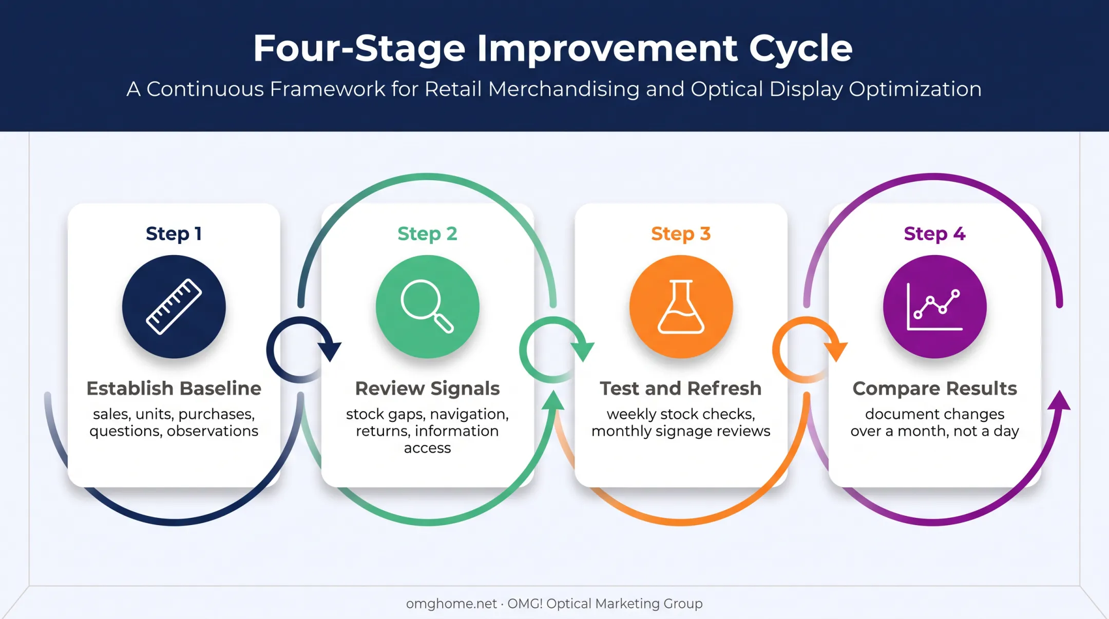 Four-stage retail merchandising measurement and improvement cycle