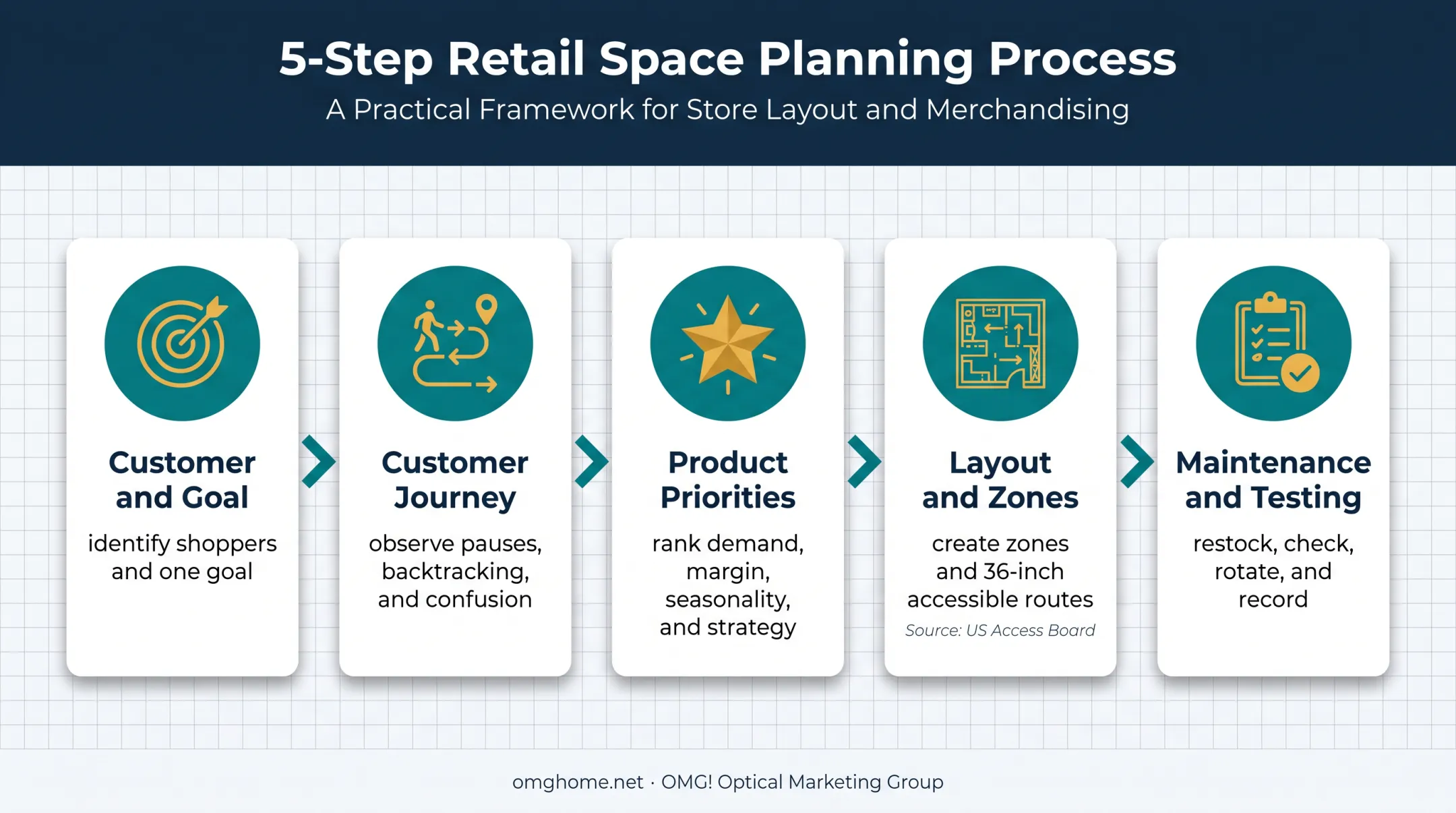 Five-step small business merchandising plan from goals to testing