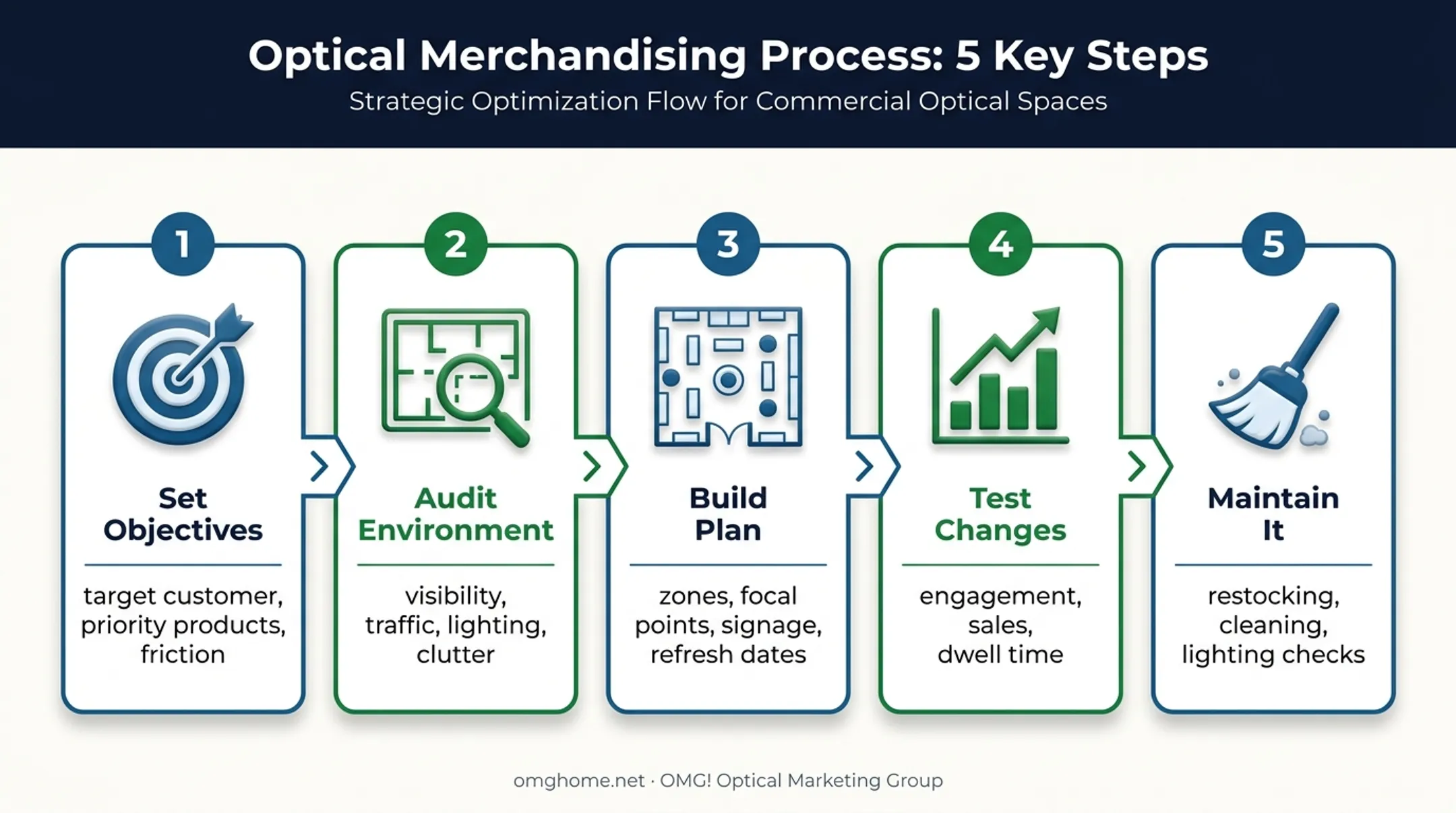 Five-step visual merchandising improvement process from audit to maintenance